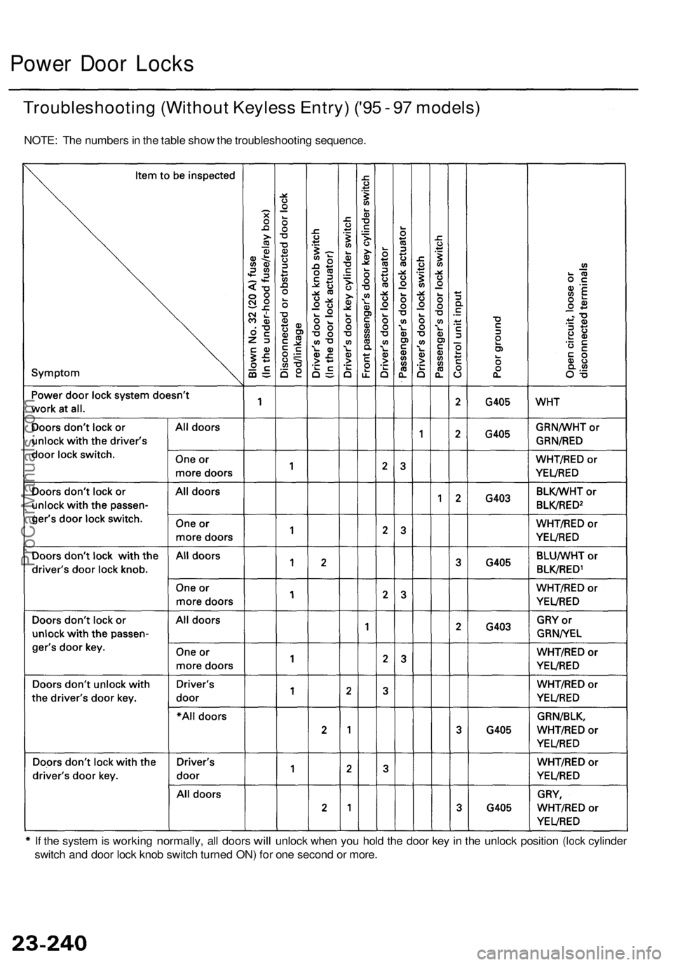 ACURA TL 1995  Service Repair Manual Power Doo r Lock s
Troubleshootin g (Withou t Keyles s Entry ) ('9 5 - 9 7 models )
NOTE: Th e number s in  th e tabl e sho w th e troubleshootin g sequence .
I f  th e syste m is workin g
 normal