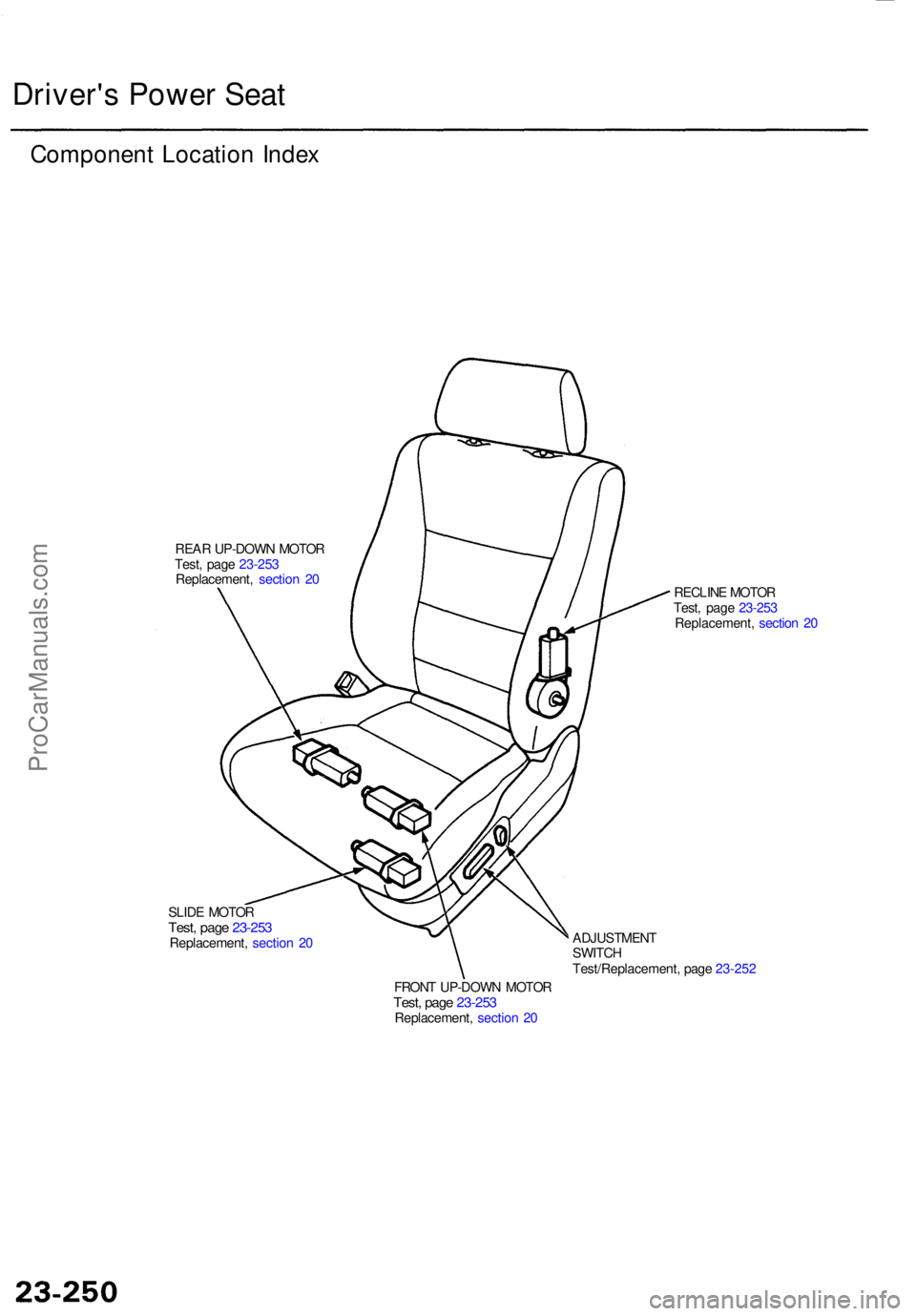ACURA TL 1995  Service Repair Manual Driver's Powe r Sea t
Componen t Locatio n Inde x
REAR UP-DOW N MOTO R
Test , pag e 23-25 3
Replacement ,  sectio n 2 0
RECLINE MOTO R
Test , pag e 23-25 3
Replacement ,  sectio n 2 0
SLID E MOTO 