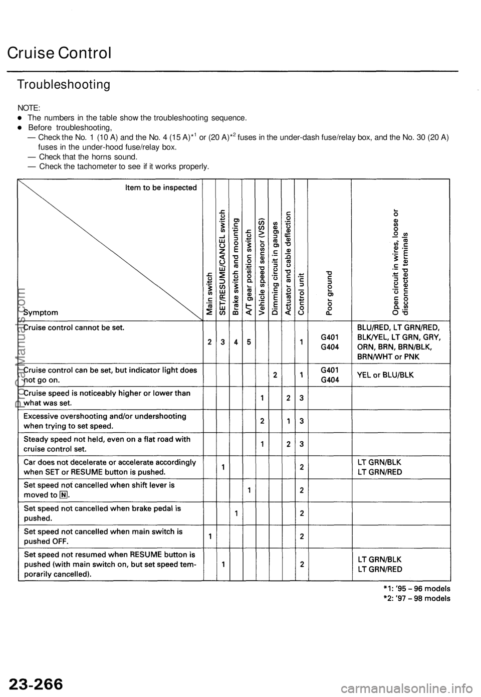 ACURA TL 1995  Service Repair Manual 
Cruise Control

Troubleshooting

NOTE:

The numbers in the table show the troubleshooting sequence.

Before troubleshooting,

— Check the No. 1 (10 A) and the No. 4 (15 A)*1 or (20 A)*2 fuses in th