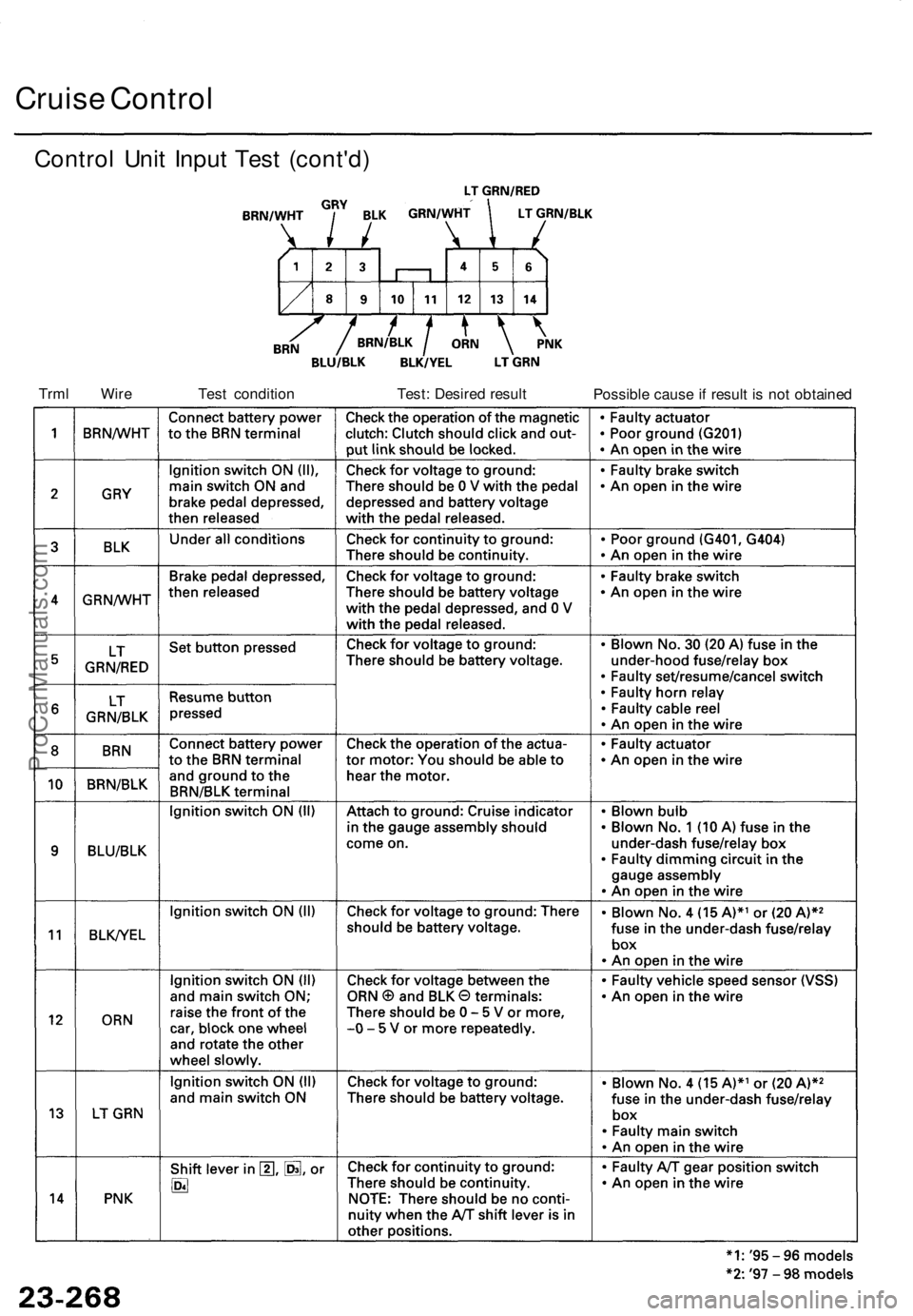 ACURA TL 1995  Service Repair Manual 
Cruise Control

Trml Wire 
Test condition 
Test: Desired result

Possible cause if result is not obtained
Control Unit Input Test (cont'd)ProCarManuals.com 