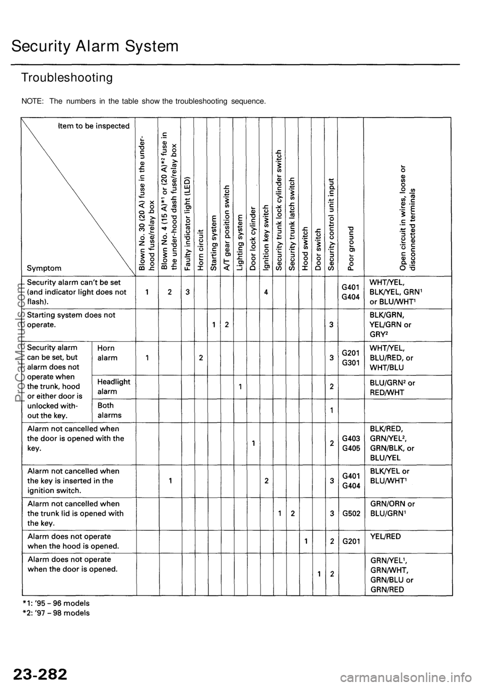 ACURA TL 1995  Service Repair Manual 
Security Alarm System

Troubleshooting

NOTE: The numbers in the table show the troubleshooting sequence.ProCarManuals.com 