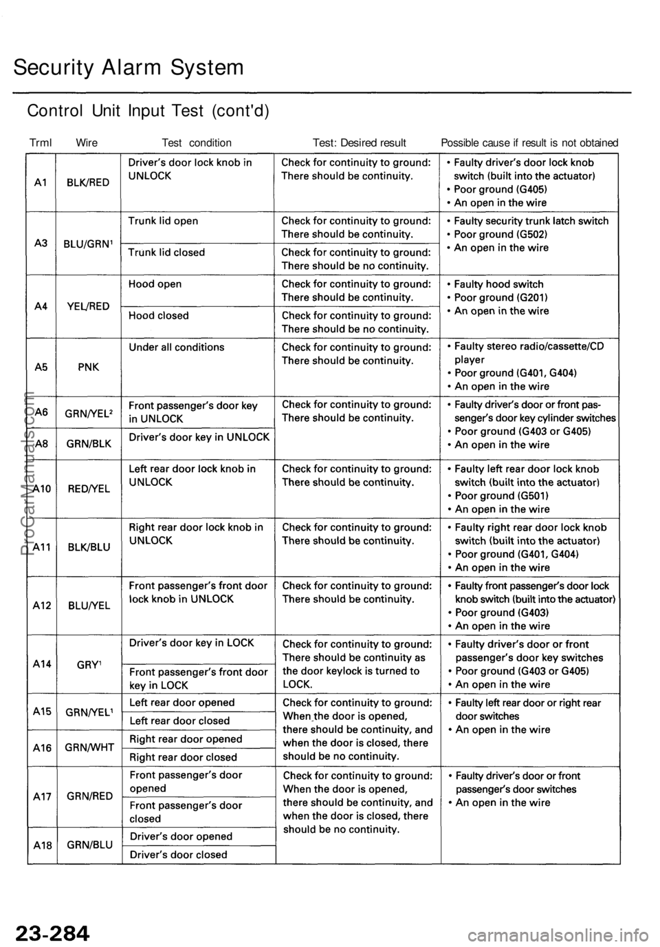 ACURA TL 1995  Service Repair Manual 
Security Alarm System

Control Unit Input Test (cont'd)

Trml 
Wire 
Test condition 
Test: Desired result 
Possible cause if result is not obtainedProCarManuals.com 