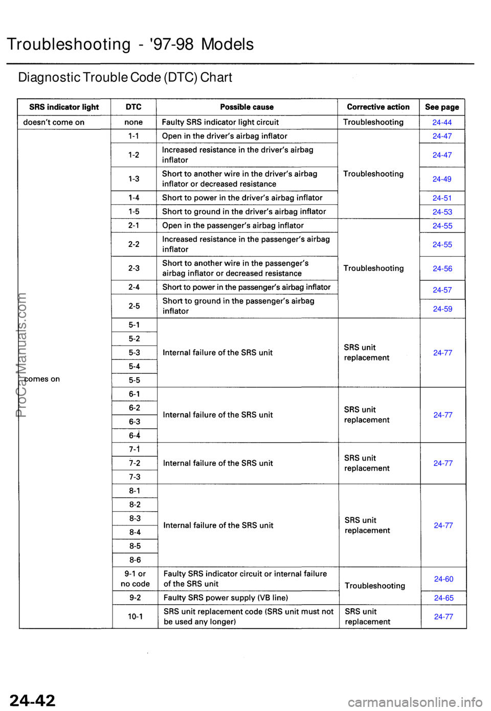 ACURA TL 1995  Service Repair Manual 24-44
24-4 7
24-4 9
24-5 1
24-53
24-5 5
24-5 5
24-5 6
24-5 7
24-5 9
24-7 7
24-7 7
24-7 7
24-7 7
24-6 0
24-6 5
24-77
24-4
7
Troubleshootin g -  '97-9 8 Model s
Diagnosti c Troubl e Cod e (DTC ) Cha