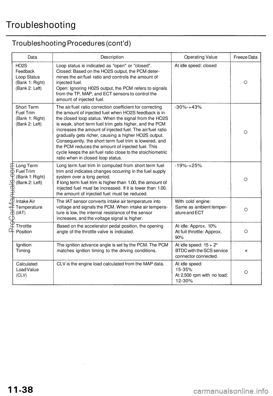 ACURA TL 1995  Service Repair Manual Troubleshooting
Troubleshooting Procedure s (cont'd )
DataDescriptio nOperating Valu e
Freeze Dat a
HO2 S
Feedbac k
Loop Statu s
(Bank 1 : Right )
(Bank 2 : Left )
Loop statu s i s indicate d a s 