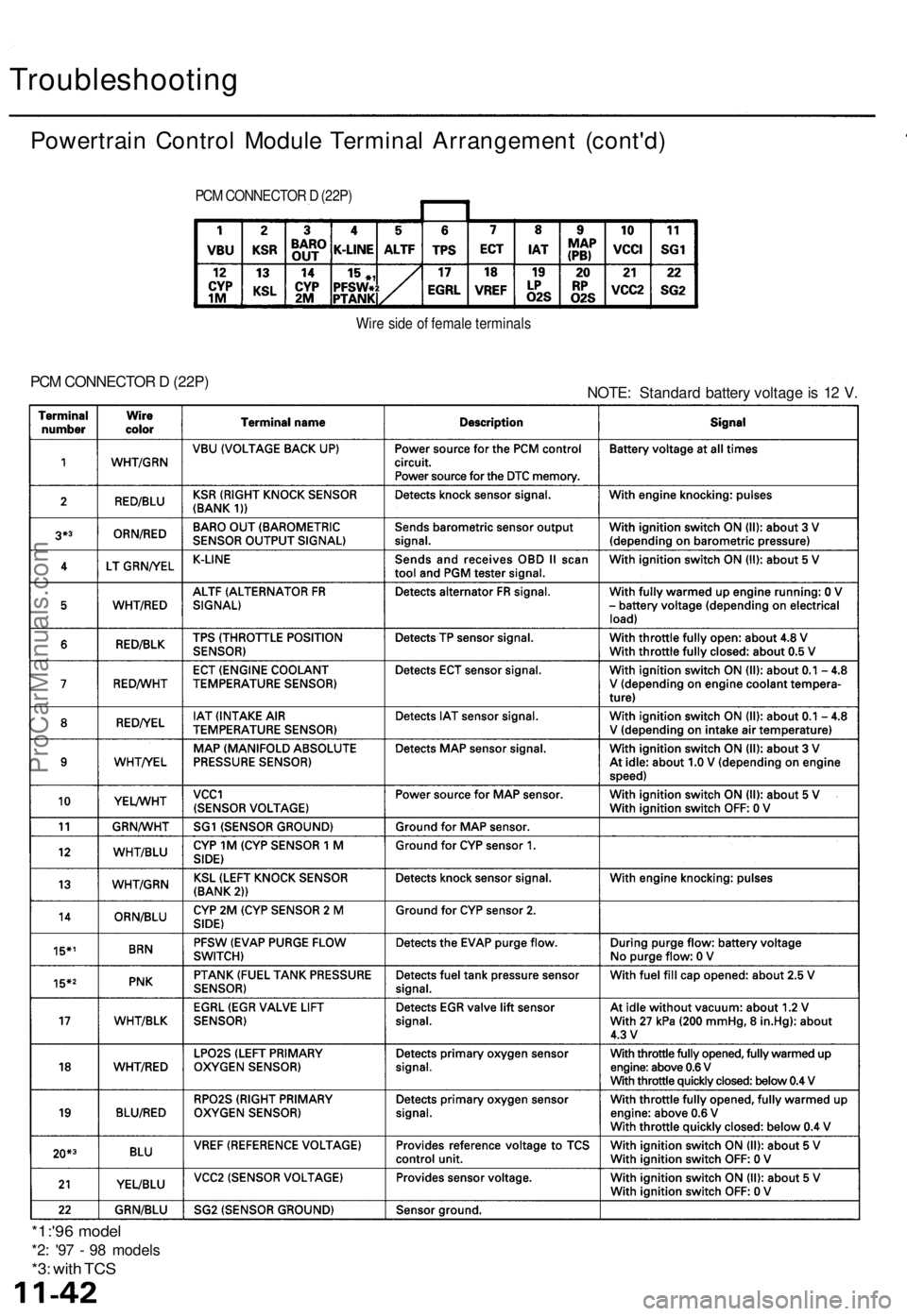 ACURA TL 1995  Service Repair Manual 
Troubleshooting

Powertrain Control Module Terminal Arrangement (cont'd)

PCM CONNECTOR D (22P)

Wire side of female terminals

PCM CONNECTOR D (22P)

NOTE: Standard battery voltage is 12 V.

*1: