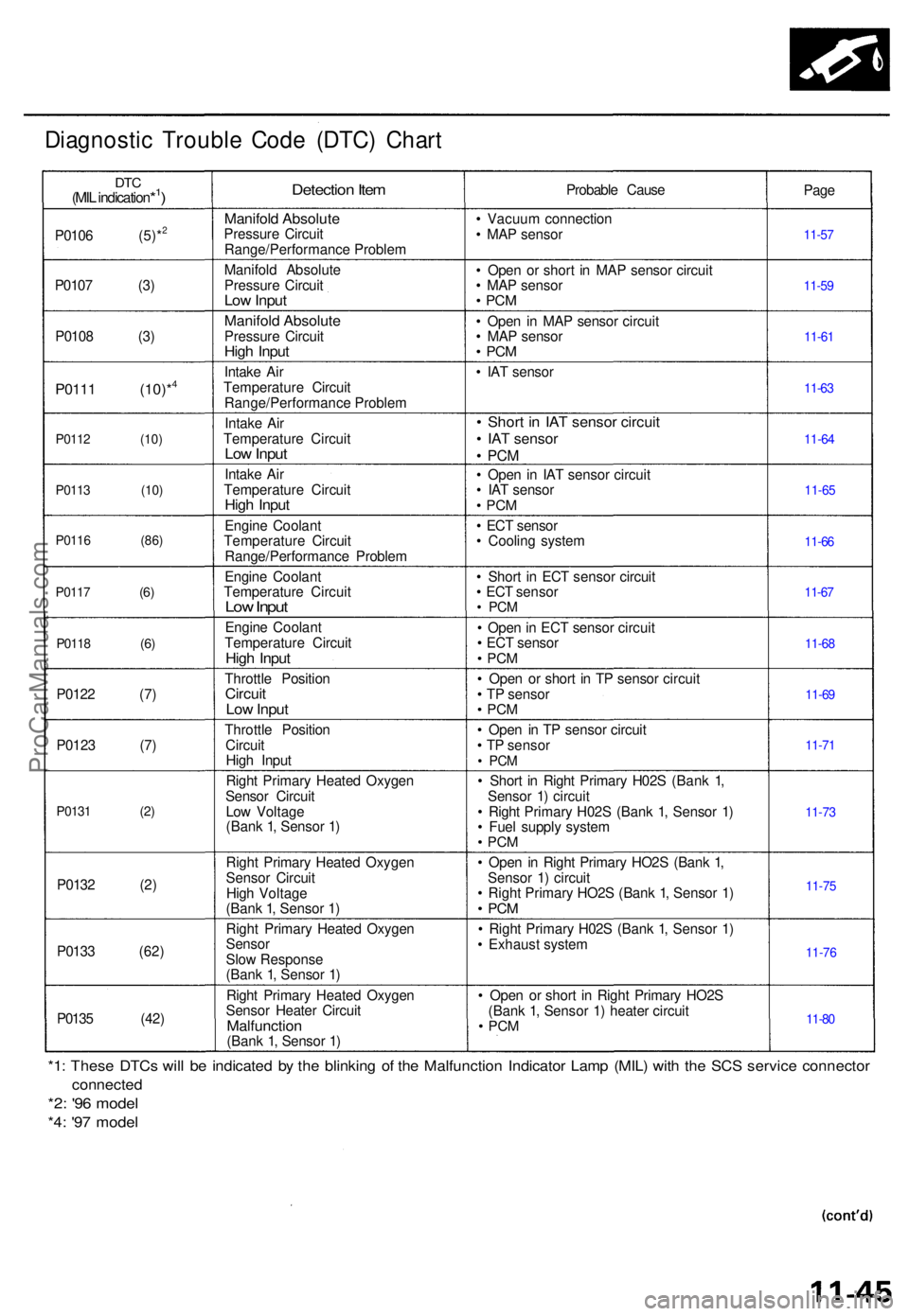 ACURA TL 1995  Service Repair Manual Diagnostic Troubl e Cod e (DTC ) Char t
DTC(MIL indication*1)
P010 6 (5)*2
P010 7 (3 )
P010 8 (3 )
P0111 (10)*4
P011 2 (10 )
P011 3 (10 )
P011 6 (86 )
P011 7
 (6 )
P0118 (6 )
P0122 (7 )
P012 3 (7 )
P0