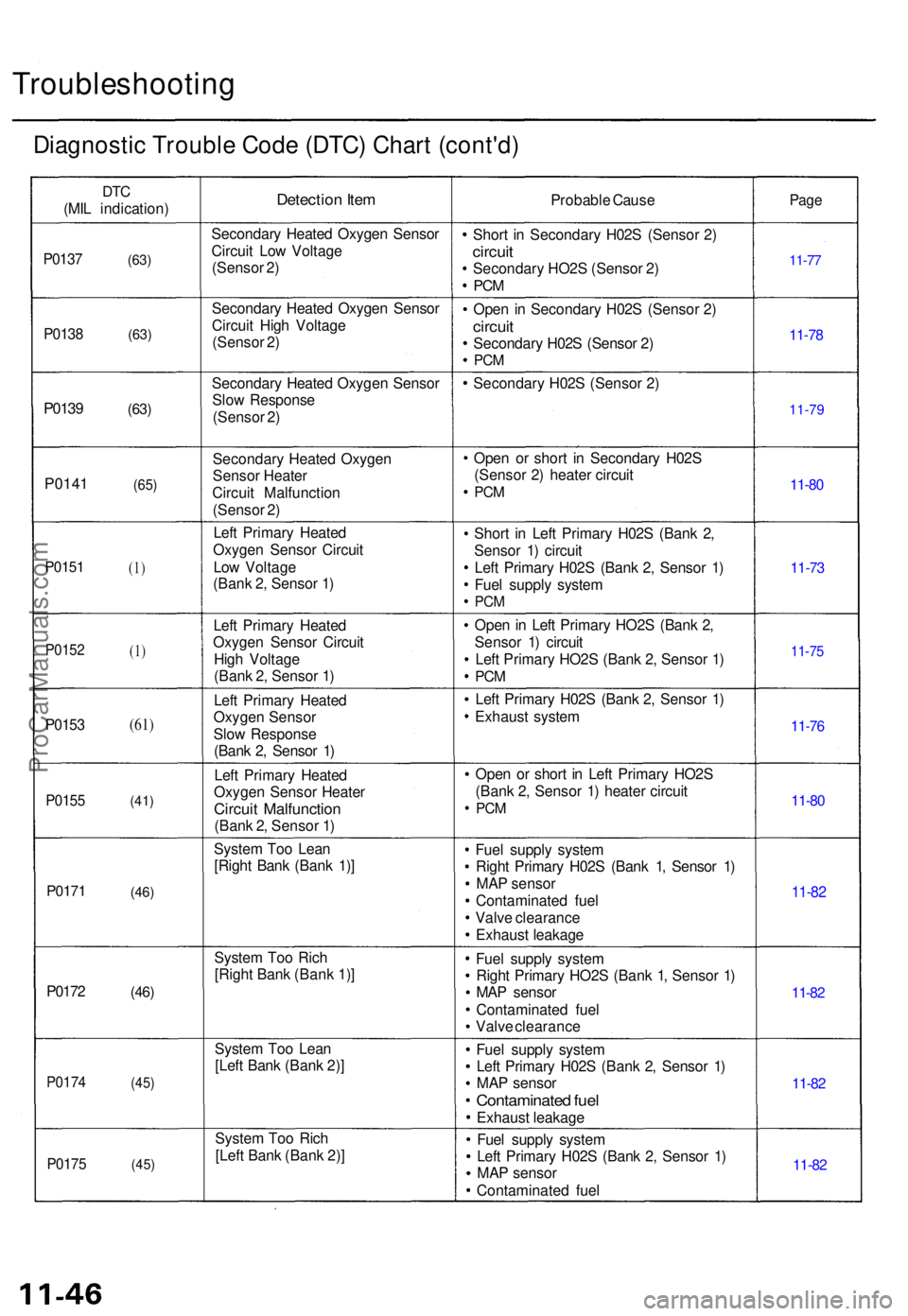 ACURA TL 1995  Service Repair Manual Troubleshooting
Diagnostic Troubl e Cod e (DTC ) Char t (cont'd )
DTC
(MI L indication )Detection Ite mProbabl e Caus ePage
P013 7(63)
Secondar y Heate d Oxyge n Senso r
Circui t Lo w Voltag e
(Se