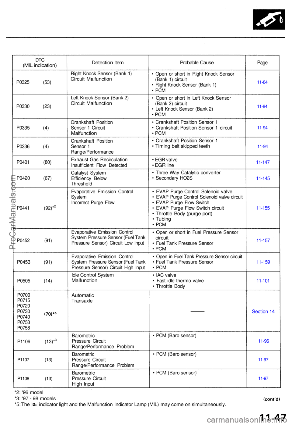 ACURA TL 1995  Service Repair Manual DTC(MI L indication )
P0325 (53 )
P033 0 (23 )
P033 5 (4 )
P033 6 (4 )
P040 1 (80 )
P042 0 (67 )
P0441 (92)*2
P045 2 (91 )
P0453 (91 )
P050 5 (14 )
P0700P0715
P072 0
P0730
P074 0P0753
P075 8
P1106 (13