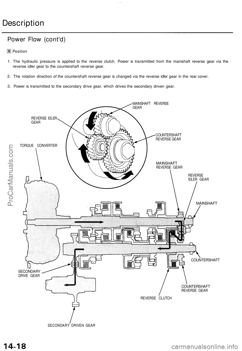 ACURA TL 1995  Service Repair Manual 
Description

Power Flow (cont'd)

Position

1. The hydraulic pressure is applied to the reverse clutch. Power is transmitted from the mainshaft reverse gear via the

reverse idler gear to the cou