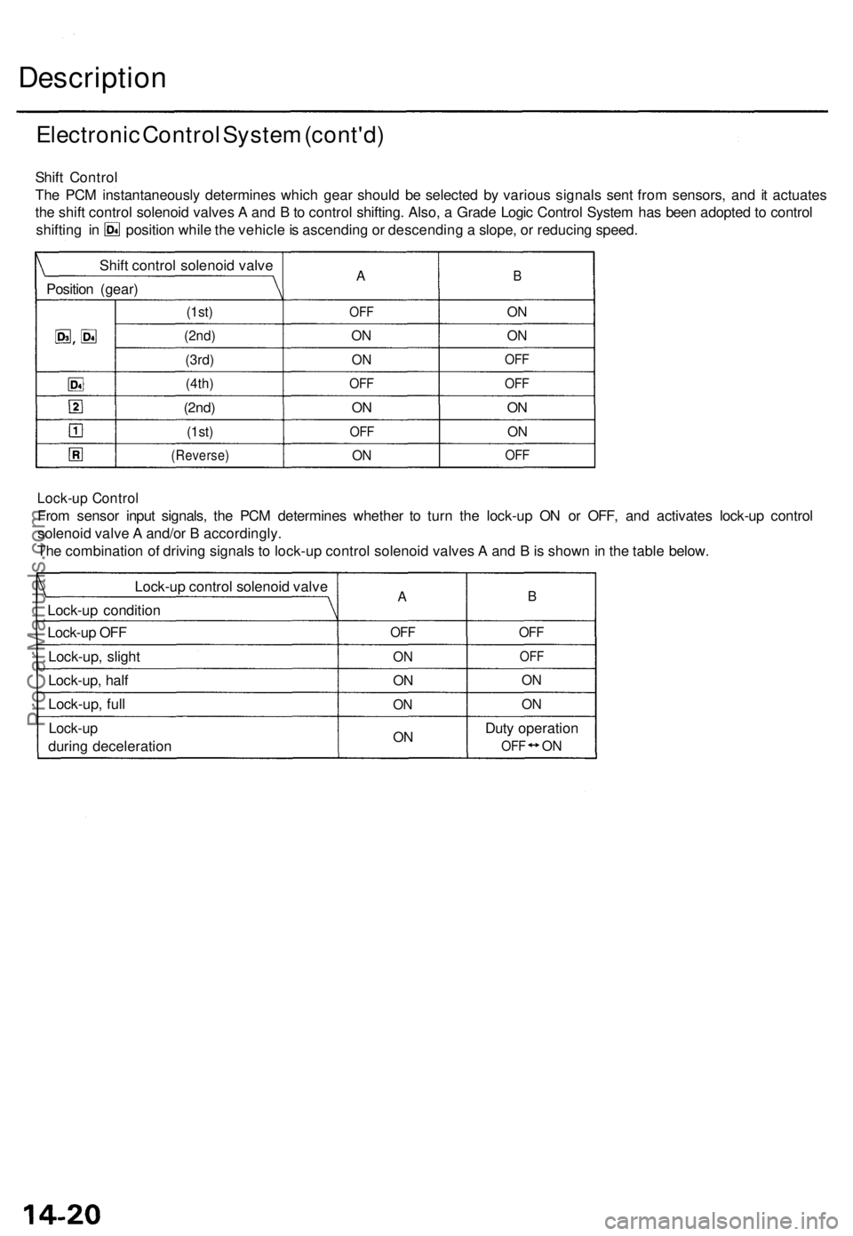 ACURA TL 1995 Service Repair Manual Description
Electronic Contro l Syste m (cont'd )
Lock-up Contro l
From senso r inpu t signals , th e PC M determine s whethe r t o tur n th e lock-u p O N o r OFF , an d activate s lock-u p contr ACURA TL 1995 Service Repair Manual Description
Electronic Contro l Syste m (cont'd )
Lock-up Contro l
From senso r inpu t signals , th e PC M determine s whethe r t o tur n th e lock-u p O N o r OFF , an d activate s lock-u p contr