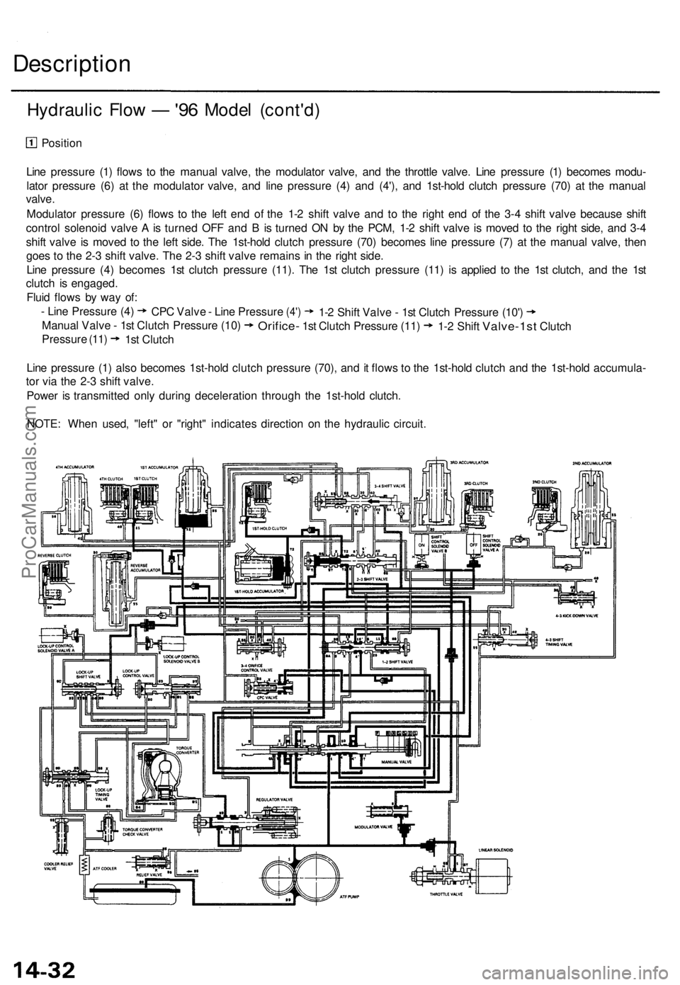 ACURA TL 1995  Service Repair Manual Description
Hydraulic Flo w — '9 6 Mode l (cont'd )
Position
Lin e pressur e (1 ) flow s t o th e manua l valve , th e modulato r valve , an d th e throttl e valve . Lin e pressur e (1 ) bec