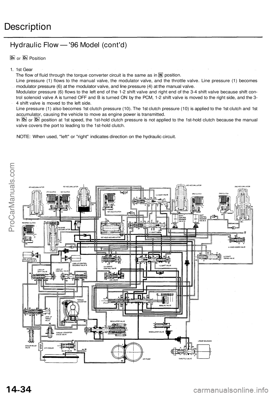 ACURA TL 1995  Service Repair Manual 
Description

Hydraulic Flow — '96 Model (cont'd)

or 
Position

NOTE: When used, "left" or "right" indicates direction on the hydraulic circuit.
1. 1st Gear

Line pressure (
