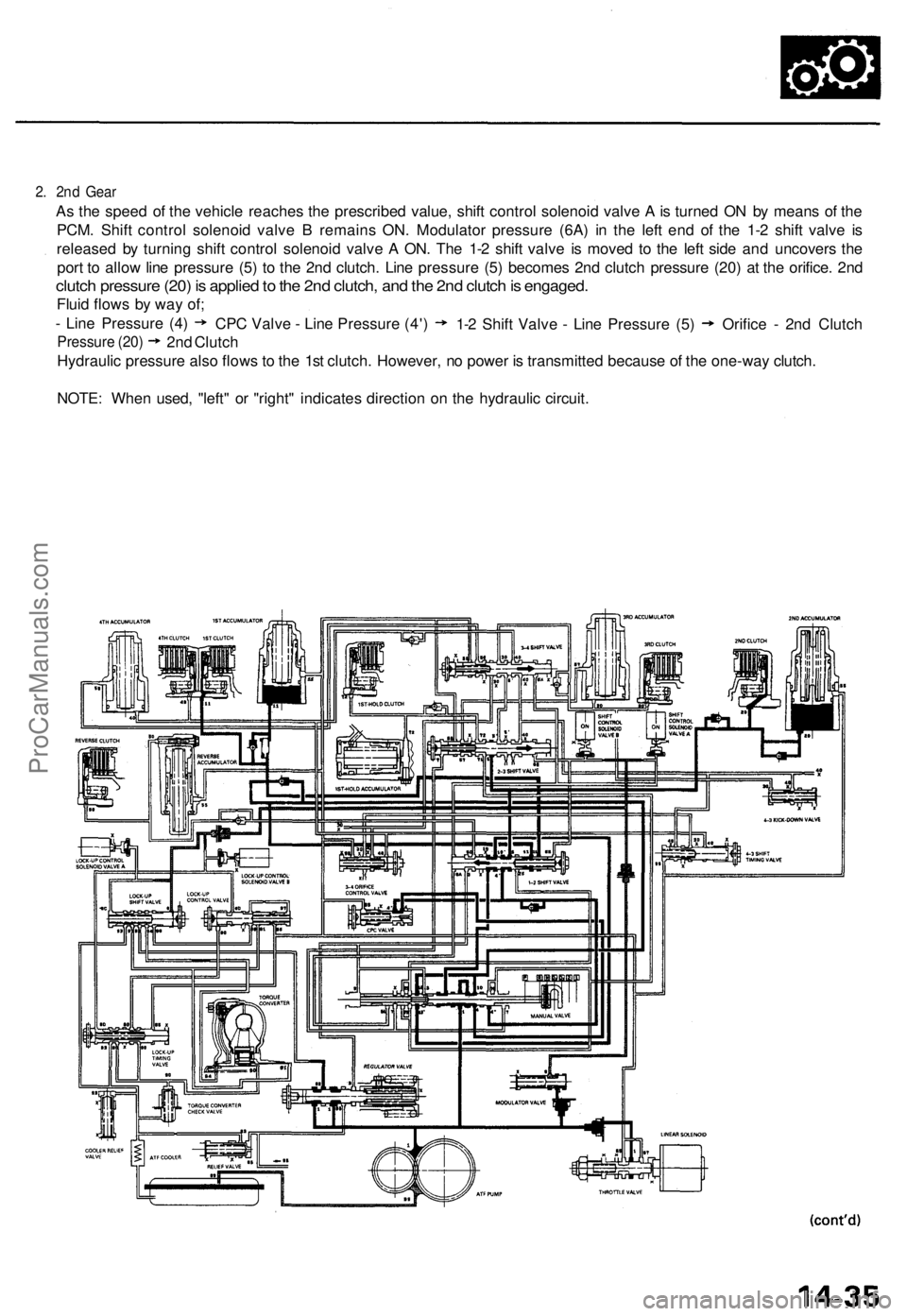 ACURA TL 1995  Service Repair Manual 
NOTE: When used, "left" or "right" indicates direction on the hydraulic circuit.
2. 2nd Gear

As the speed of the vehicle reaches the prescribed value, shift control solenoid valve A 