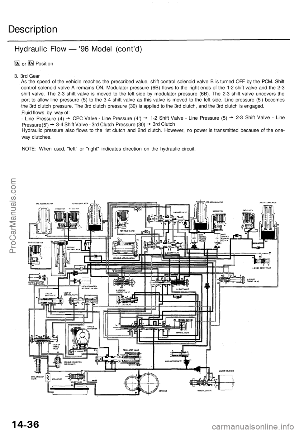 ACURA TL 1995  Service Repair Manual 
Description

or 
Position
Hydraulic Flow — '96 Model (cont'd)

NOTE: When used, "left" or "right" indicates direction on the hydraulic circuit.
3. 3rd Gear

As the speed of 