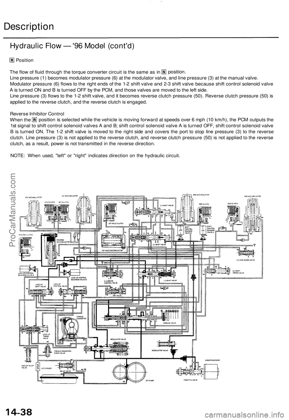 ACURA TL 1995  Service Repair Manual 
Description

Hydraulic Flow — '96 Model (cont'd)

Position

The flow of fluid through the torque converter circuit is the same as in

Line pressure (1) becomes modulator pressure (6) at the