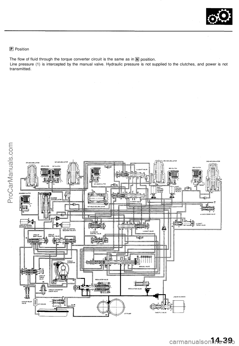 ACURA TL 1995  Service Repair Manual 
Position

The flow of fluid through the torque converter circuit is the same as in

Line pressure (1) is intercepted by the manual valve. Hydraulic pressure is not supplied to the clutches, and power