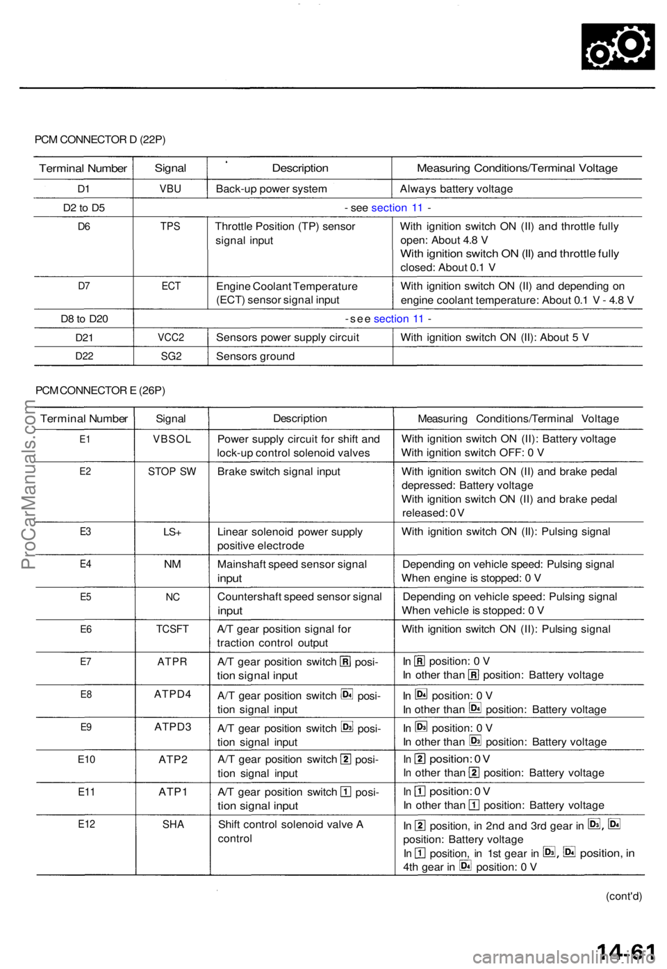 ACURA TL 1995 Service Repair Manual PCM CONNECTO R D (22P )
Termina l Numbe r
D1
D 2 to D 5
D6
D7
D 8 to D2 0
D21
D2 2
Signa l
VBU
Descriptio n
Back-up powe r syste m
Measurin g Conditions/Termina l Voltag e
Always batter y voltag e
ACURA TL 1995 Service Repair Manual PCM CONNECTO R D (22P )
Termina l Numbe r
D1
D 2 to D 5
D6
D7
D 8 to D2 0
D21
D2 2
Signa l
VBU
Descriptio n
Back-up powe r syste m
Measurin g Conditions/Termina l Voltag e
Always batter y voltag e