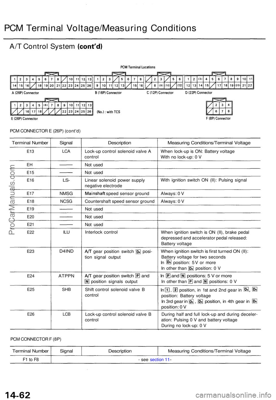 ACURA TL 1995 Service Repair Manual PCM CONNECTO R E (26P ) (cont'd )
Termina l Numbe r
E13
EH
E1 5
E16
E17
E1 8
E19
E2 0
E21
E2 2
E23
E2 4
E2 5
E2 6
Signa l
LCA
LS-
NMS G
NCSG
ILU
D4IN D
ATPP N
SHB
LCB
Descriptio n
Lock-up contro ACURA TL 1995 Service Repair Manual PCM CONNECTO R E (26P ) (cont'd )
Termina l Numbe r
E13
EH
E1 5
E16
E17
E1 8
E19
E2 0
E21
E2 2
E23
E2 4
E2 5
E2 6
Signa l
LCA
LS-
NMS G
NCSG
ILU
D4IN D
ATPP N
SHB
LCB
Descriptio n
Lock-up contro