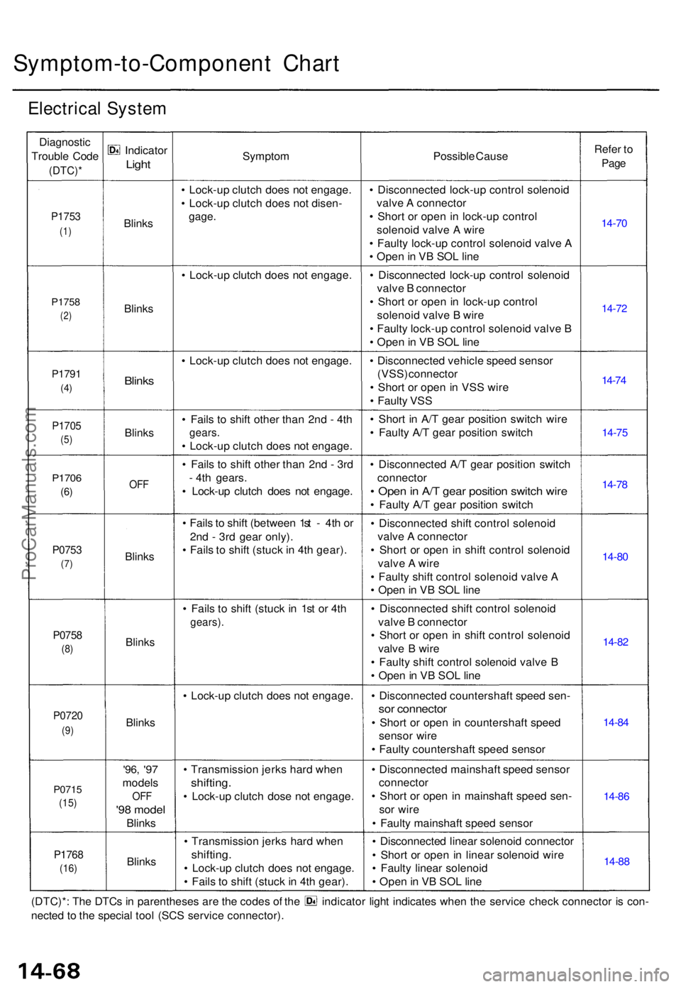 ACURA TL 1995  Service Repair Manual Symptom-to-Component Char t
Electrica l Syste m
Diagnosti c
Troubl e Cod e
(DTC) *
P1753
(1)
P175 8
(2)
P179 1
(4)
P170 5
(5)
P170 6
(6)
P075 3
(7)
P075 8
(8)
P072 0
(9)
P071 5
(15)
P176 8
(16)
Indica