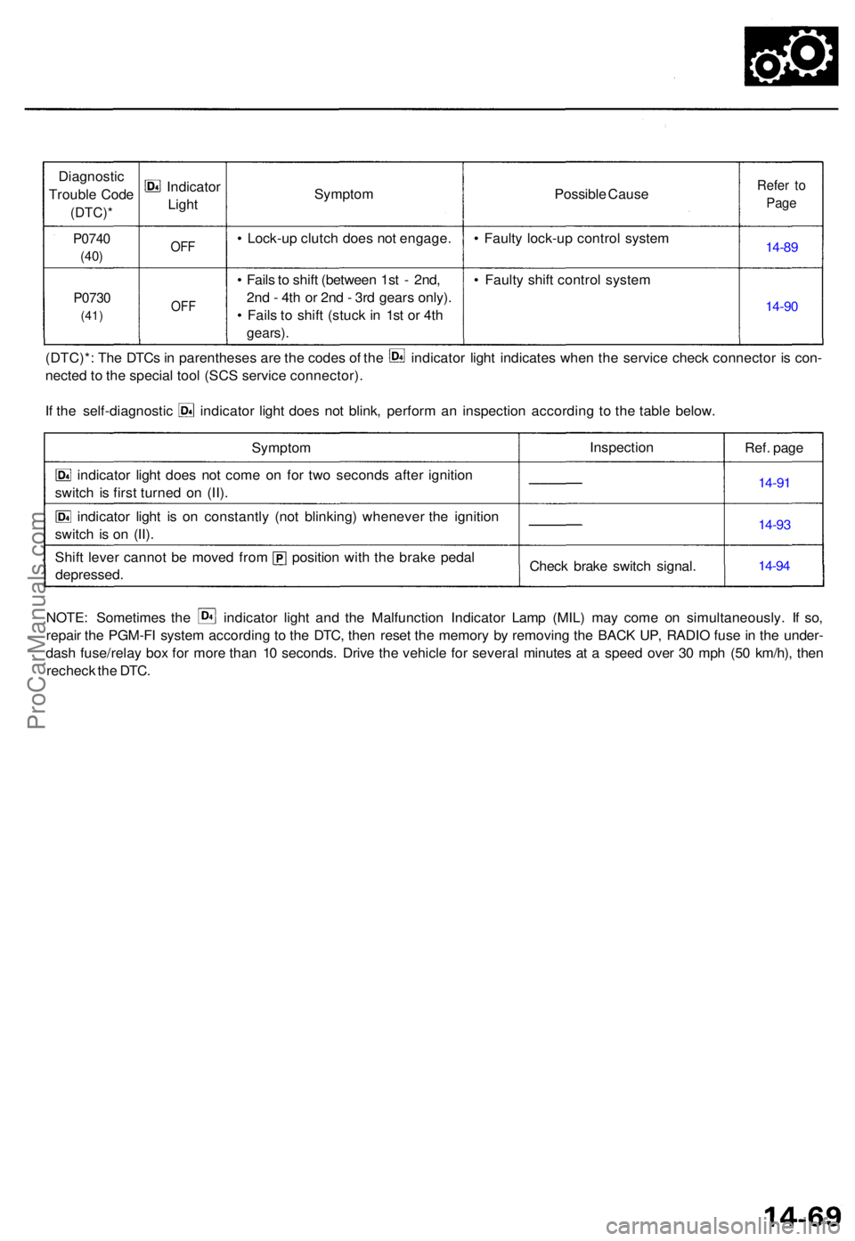 ACURA TL 1995 Service Repair Manual Diagnostic
Troubl e Cod e
(DTC) *
P0740
(40)
P073 0
(41)
Indicato r
Ligh t
OFF
OF F
Sympto m
• Lock-u p clutc h doe s no t engage .
• Fail s to shif t (betwee n 1s t - 2nd ,
2n d - 4t h o r 2 ACURA TL 1995 Service Repair Manual Diagnostic
Troubl e Cod e
(DTC) *
P0740
(40)
P073 0
(41)
Indicato r
Ligh t
OFF
OF F
Sympto m
• Lock-u p clutc h doe s no t engage .
• Fail s to shif t (betwee n 1s t - 2nd ,
2n d - 4t h o r 2