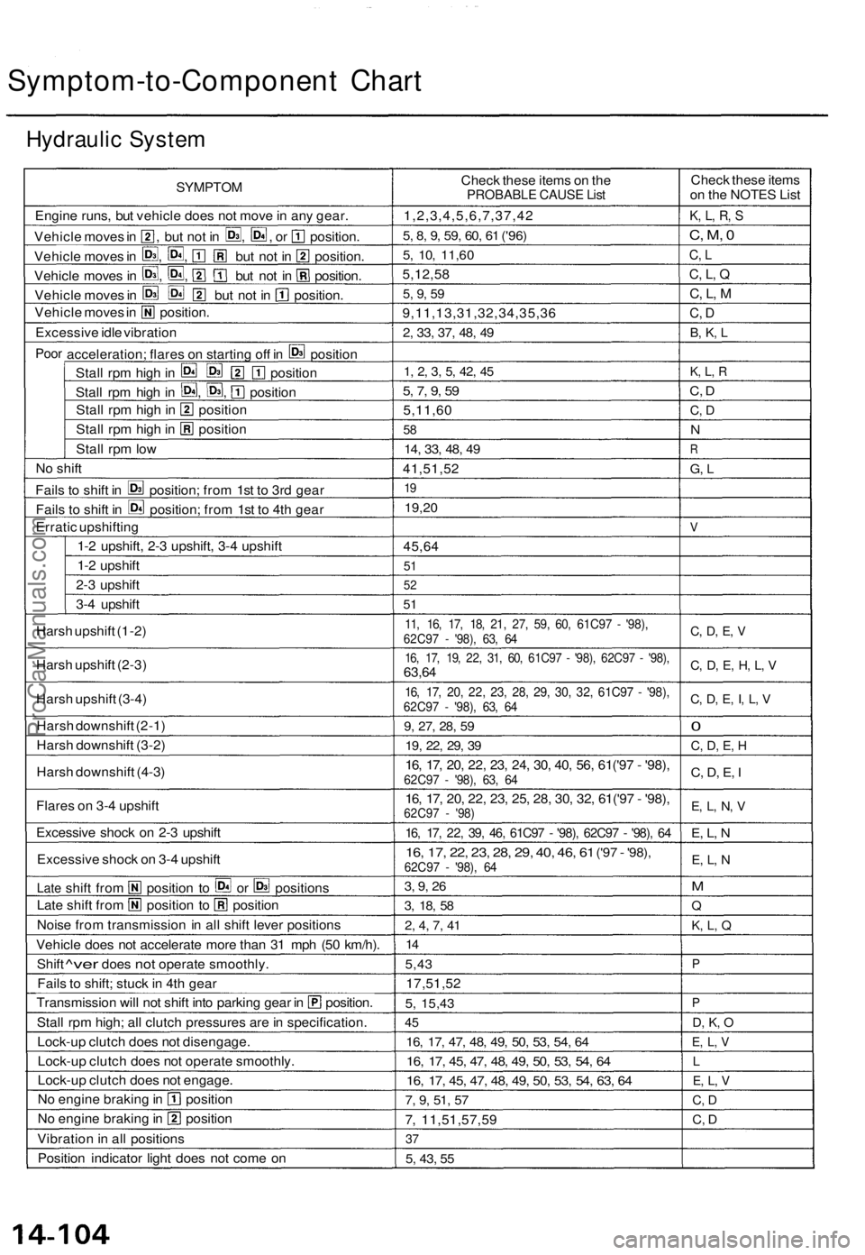 ACURA TL 1995  Service Repair Manual 
Symptom-to-Component Chart

Hydraulic System

SYMPTOM

Engine runs, but vehicle does not move in any gear.

Vehicle moves in , but not in , , or position.

Vehicle moves in , , but not in position.

