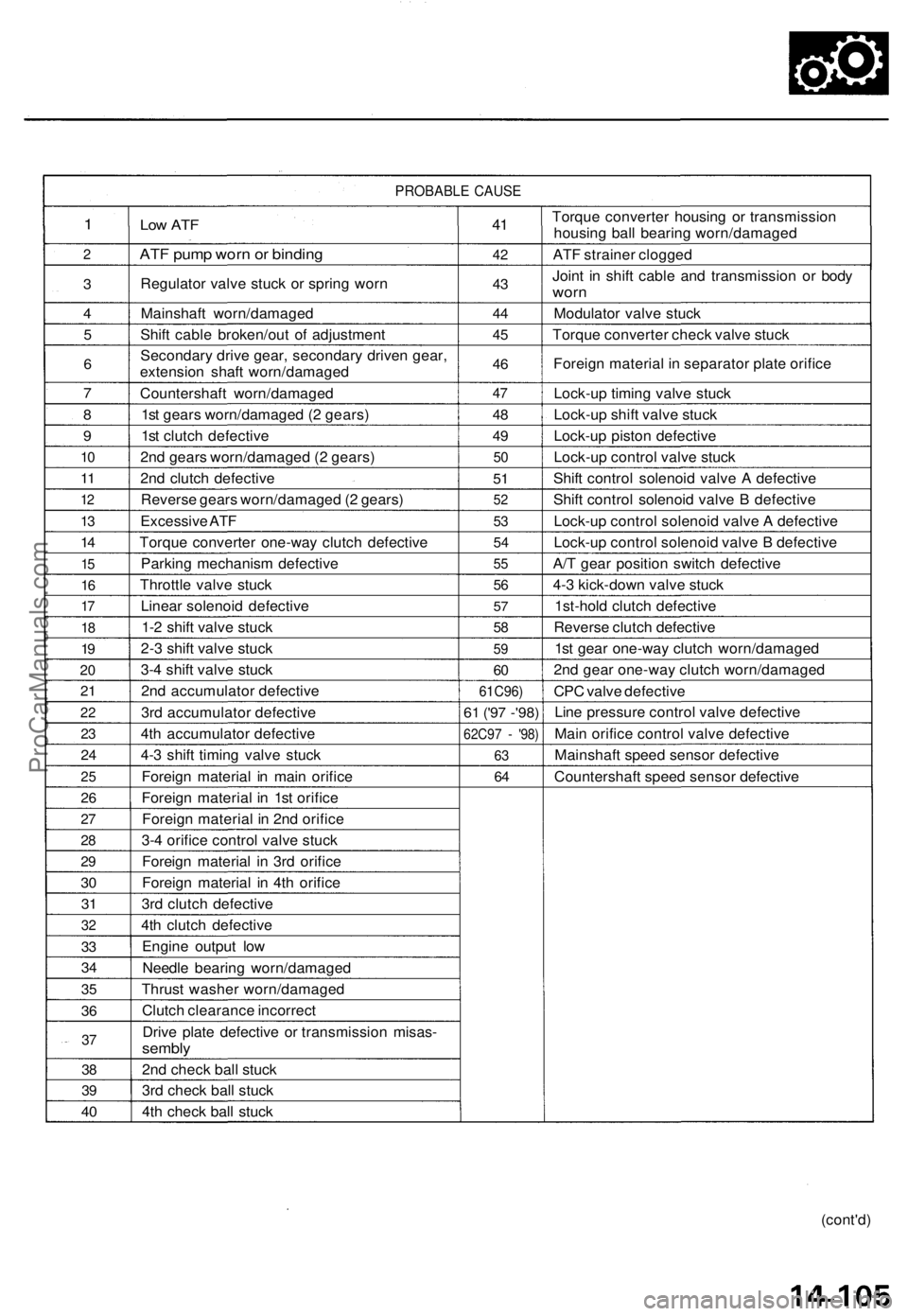 ACURA TL 1995  Service Repair Manual 
PROBABLE CAUSE

1

2

3

4

5

6

7

8

9

10

11

12

13

14

15

16

17

18

19

20

21

22

23

24

25

26

27

28

29

30

31

32

33

34

35

36

37

38

39

40 
Low ATF

ATF pump worn or bindin