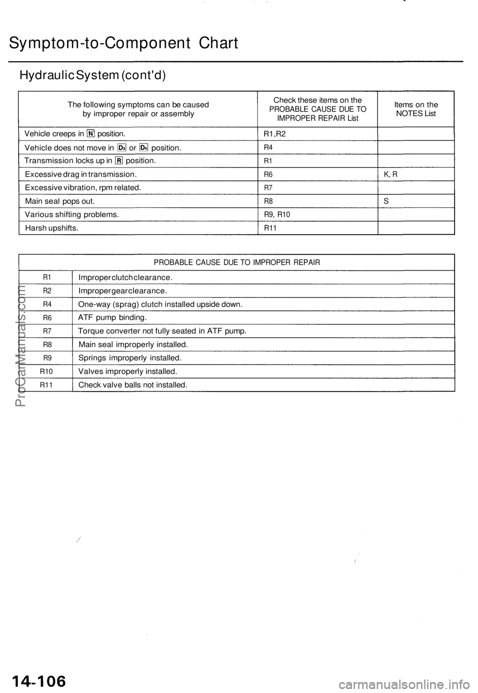 ACURA TL 1995  Service Repair Manual 
Symptom-to-Component Chart

Hydraulic System (cont'd)

The following symptoms can be caused

by improper repair or assembly

Vehicle creeps in position.

Vehicle does not move in or position.

Tr