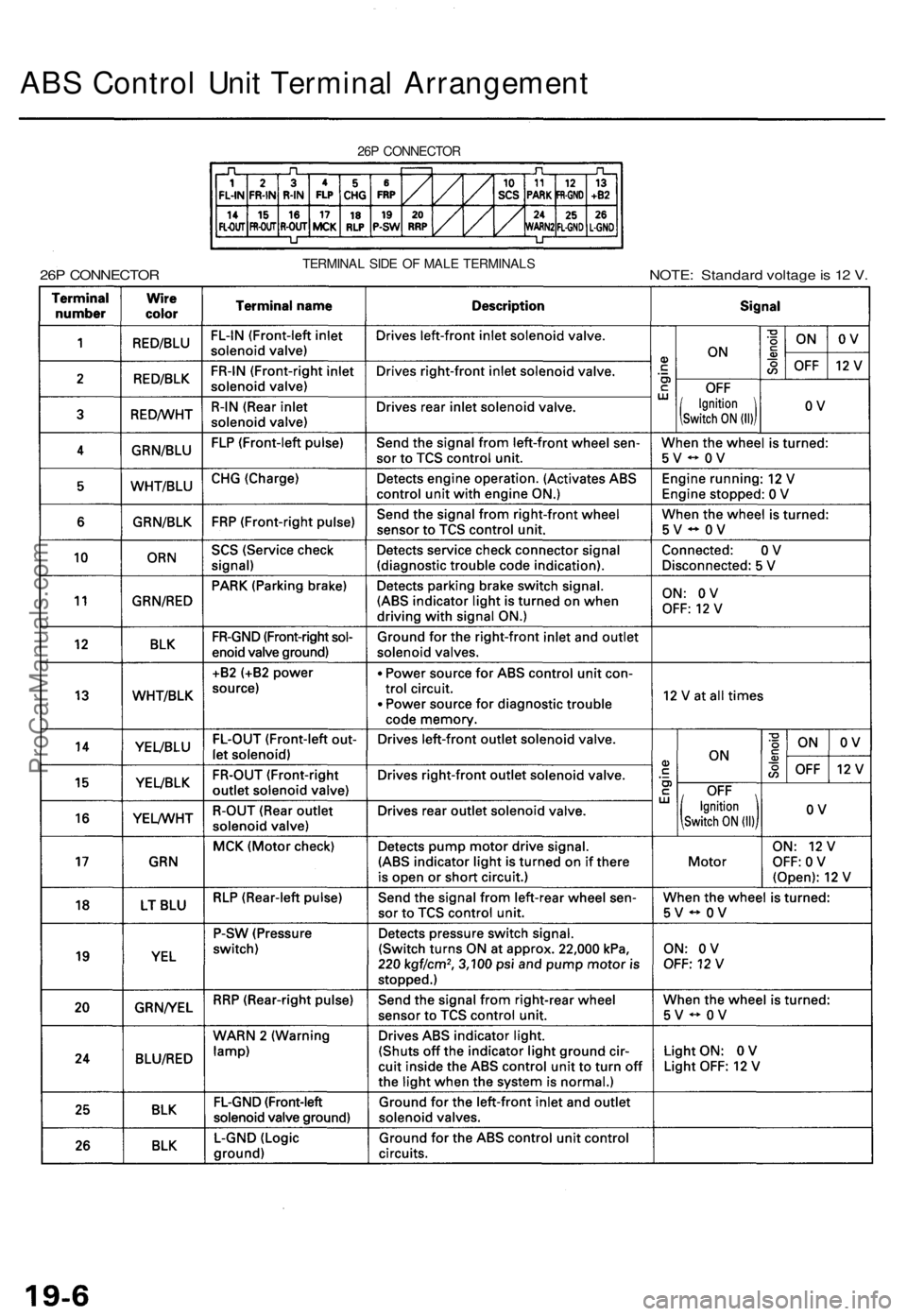 ACURA TL 1995  Service Repair Manual ABS Contro l Uni t Termina l Arrangemen t
26P CONNECTO R
26P CONNECTO RTERMINAL SID E O F MAL E TERMINAL SNOTE: Standar d voltag e is  1 2 V .
ProCarManuals.com 