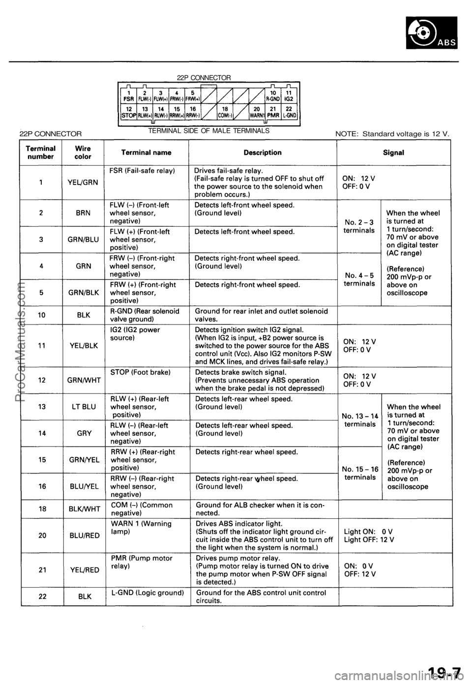 ACURA TL 1995  Service Repair Manual 
22P CONNECTOR

22P CONNECTOR 
TERMINAL SIDE OF MALE TERMINALS

NOTE: Standard voltage is 12 V.ProCarManuals.com 