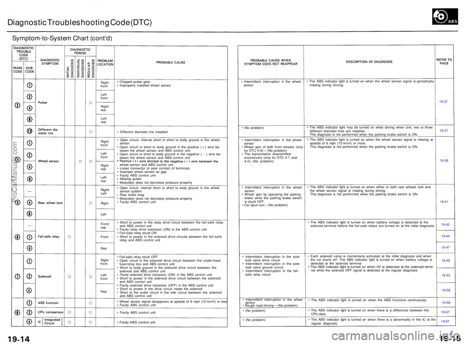 ACURA TL 1995 Service Repair Manual Diagnostic Troubleshootin g Cod e (DTC )
Symptom-to-Syste m Char t (cont'd )
Right-front
Left-fron t
Right -rear
Left -rear
Right -front
Left -
fron t
Right -rear
Left -rear
Right /Left
Righ t
Lef ACURA TL 1995 Service Repair Manual Diagnostic Troubleshootin g Cod e (DTC )
Symptom-to-Syste m Char t (cont'd )
Right-front
Left-fron t
Right -rear
Left -rear
Right -front
Left -
fron t
Right -rear
Left -rear
Right /Left
Righ t
Lef