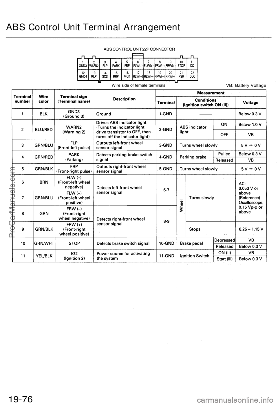 ACURA TL 1995  Service Repair Manual ABS Contro l Uni t Termina l Arrangemen t
ABS CONTRO L UNI T 22 P CONNECTO R
Wir e sid e o f femal e terminal s
VB: Batter y Voltag e
19-76ProCarManuals.com 