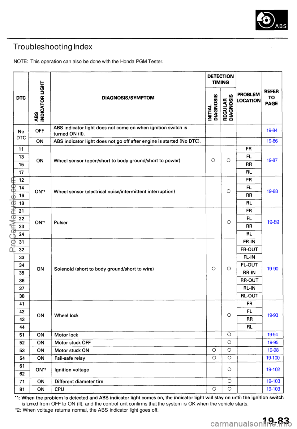 ACURA TL 1995  Service Repair Manual Troubleshooting Inde x
NOTE : Thi s operatio n can  also b e don e wit h th e Hond a PG M Tester .
19-84
19-8 6
19-87
19-88
19-89
19-9 0
19-9 3
19-9 4
19-9 5
19-98
19-10 0
19-10 2
19-103
19-10 3
is  t