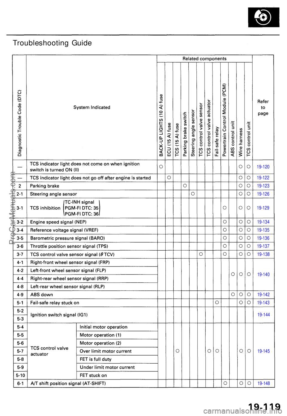 ACURA TL 1995  Service Repair Manual Troubleshooting Guid e
19-120
19-122
19-123
19-126
19-129
19-134
19-135
19-136
19-137
19-138
19-140
19-142
19-143
19-144
19-145
19-148
ProCarManuals.com 