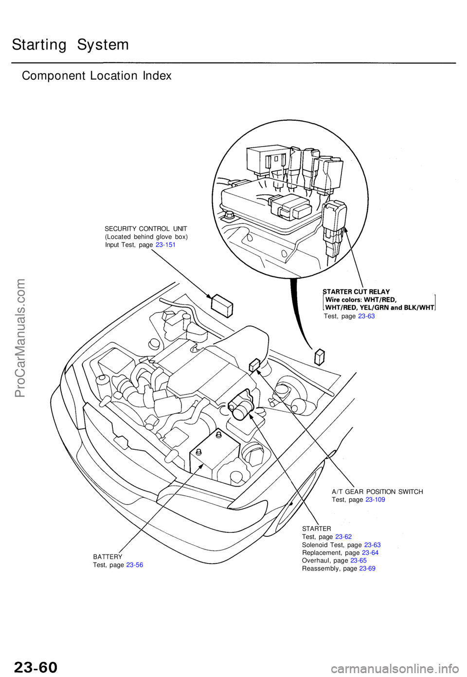 ACURA TL 1995  Service Repair Manual Starting Syste m
Componen t Locatio n Inde x
SECURIT Y CONTRO L UNI T
(Locate d behin d glov e box )
Inpu t Test , pag e 23-15 1
A/T GEA R POSITIO N SWITC H
Test , pag e 23-10 9
BATTER YTest, pag e 23