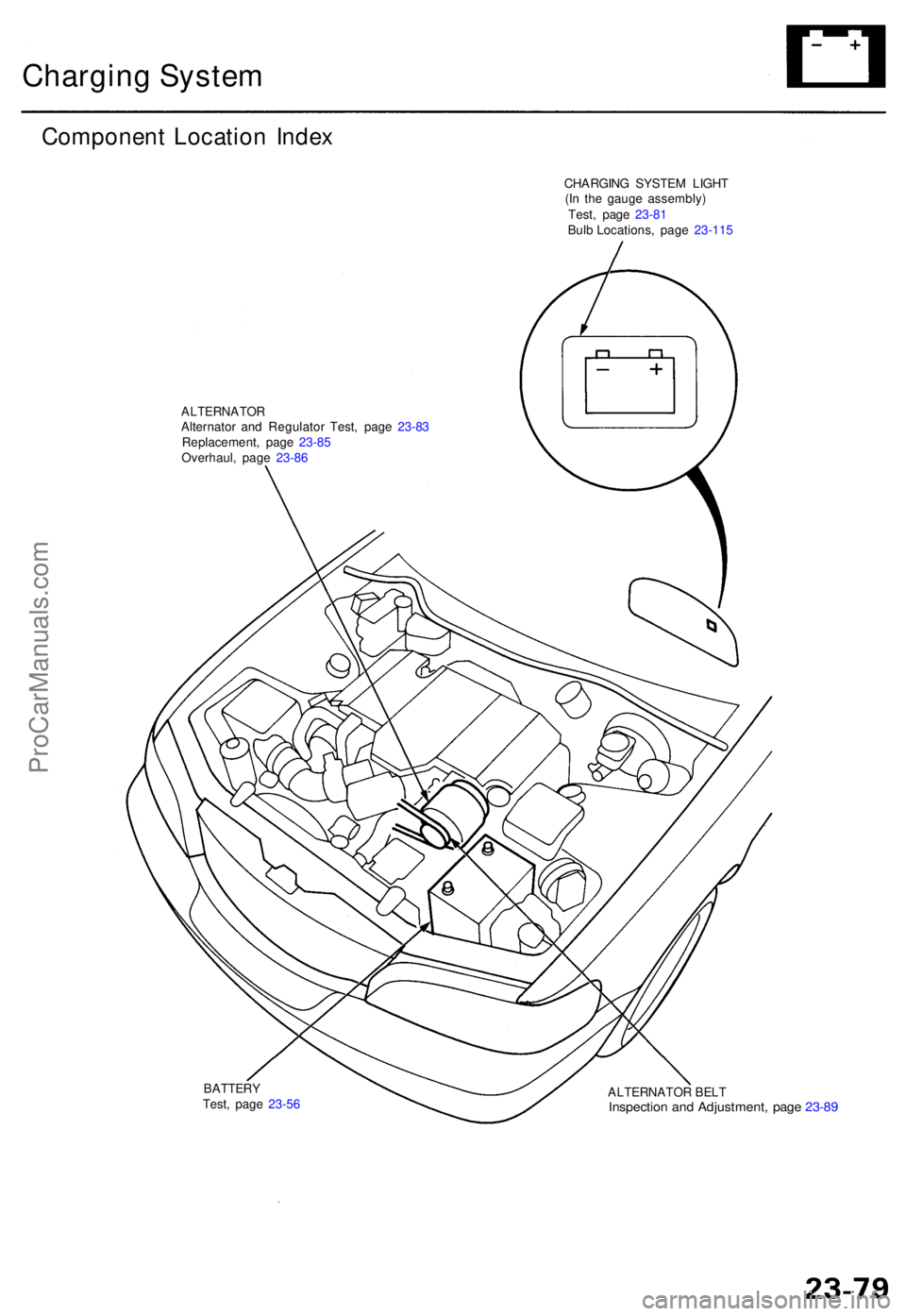ACURA TL 1995  Service Repair Manual Charging Syste m
Componen t Locatio n Inde x
CHARGIN G SYSTE M LIGH T
(I n th e gaug e assembly )
ALTERNATO RAlternator an d Regulato r Test , pag e 23-8 3
Replacement , pag e 23-8 5
Overhaul , pag e 