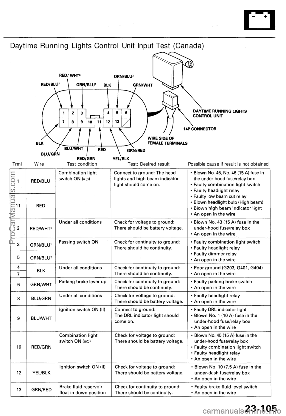 ACURA TL 1995  Service Repair Manual Daytime Runnin g Light s Contro l Uni t Inpu t Tes t (Canada )
Trml Wir e Tes t conditio n Test : Desire d resul t Possibl e caus e if resul t i s  no t obtaine d
ProCarManuals.com 
