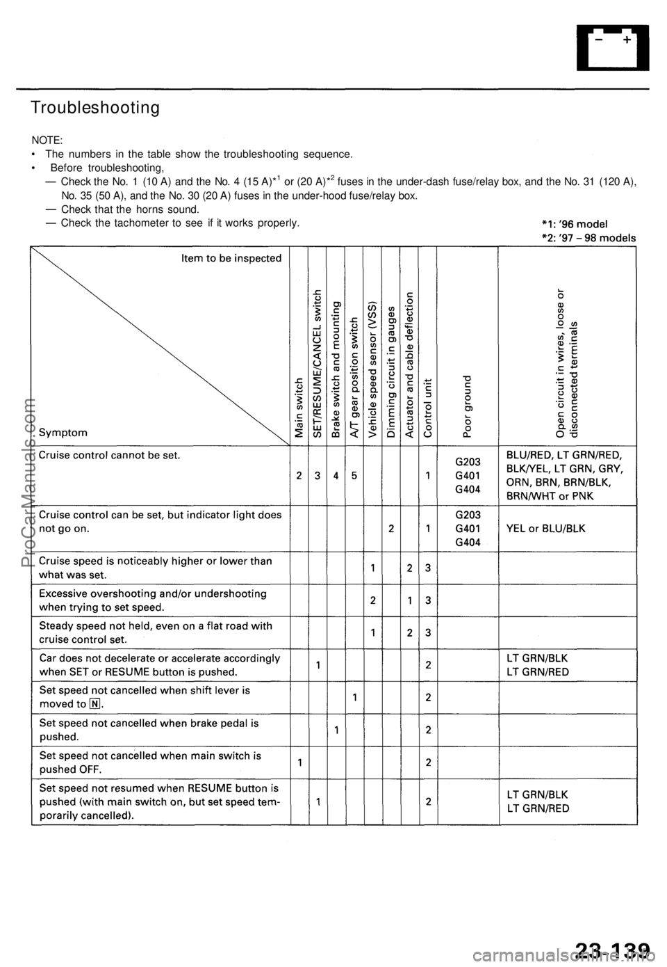 ACURA TL 1995  Service Repair Manual 
Troubleshooting

NOTE:

• The numbers in the table show the troubleshooting sequence.

• Before troubleshooting,

Check the No. 1 (10 A) and the No. 4 (15 A)*1 or (20 A)*2 fuses in the under-dash