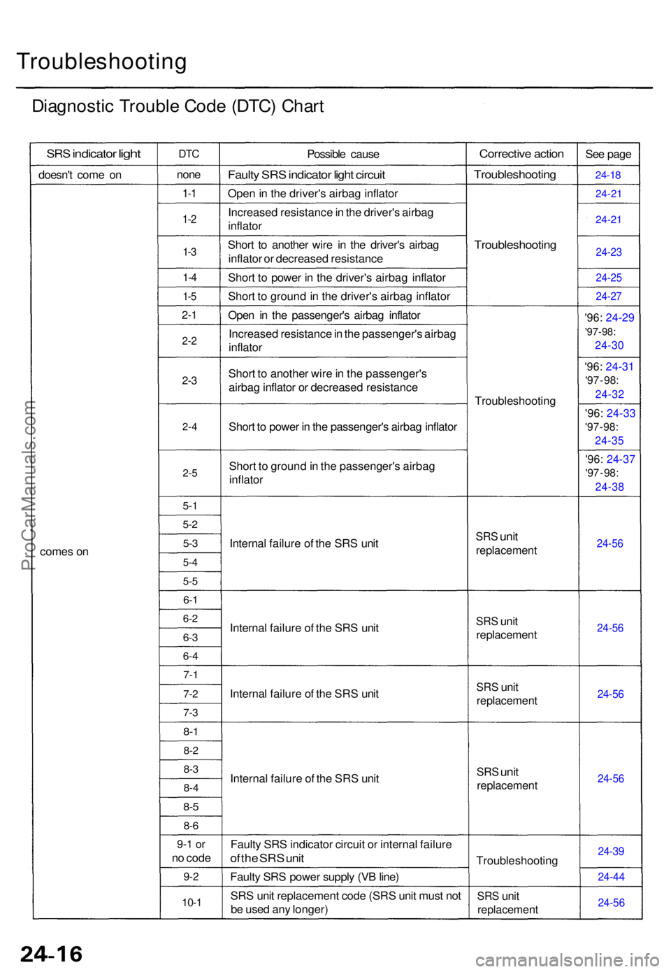 ACURA TL 1995 Service Repair Manual Troubleshooting
Diagnostic Troubl e Cod e (DTC ) Char t
SRS indicato r light
doesn' t com e o n
come s o n
DT C
non e
1-1
1- 2
1-3
1- 4
1-5
2- 1
2- 2
2-3
2- 4
2-5
5-1
5-2
5-3
5- 4
5-5
6-1
6- 2
6-3 ACURA TL 1995 Service Repair Manual Troubleshooting
Diagnostic Troubl e Cod e (DTC ) Char t
SRS indicato r light
doesn' t com e o n
come s o n
DT C
non e
1-1
1- 2
1-3
1- 4
1-5
2- 1
2- 2
2-3
2- 4
2-5
5-1
5-2
5-3
5- 4
5-5
6-1
6- 2
6-3