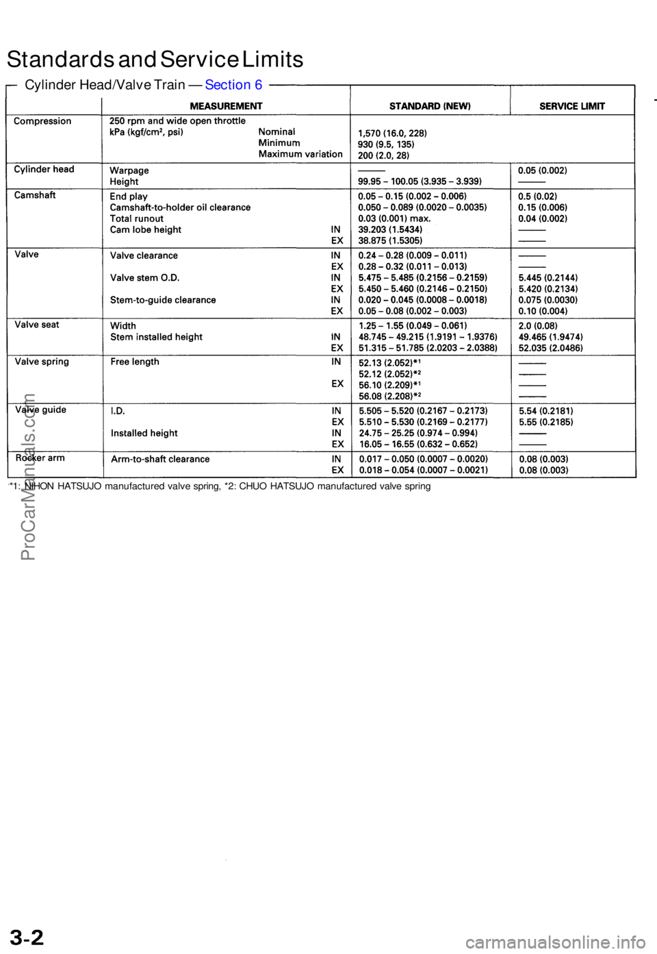 ACURA TL 1995  Service Repair Manual Standards an d Servic e Limit s
*1: NIHO N HATSUJ O manufacture d valv e spring , *2 : CHU O HATSUJ O manufacture d valv e sprin g
Cylinde r Head/Valv e Trai n —  Sectio n 6
ProCarManuals.com 