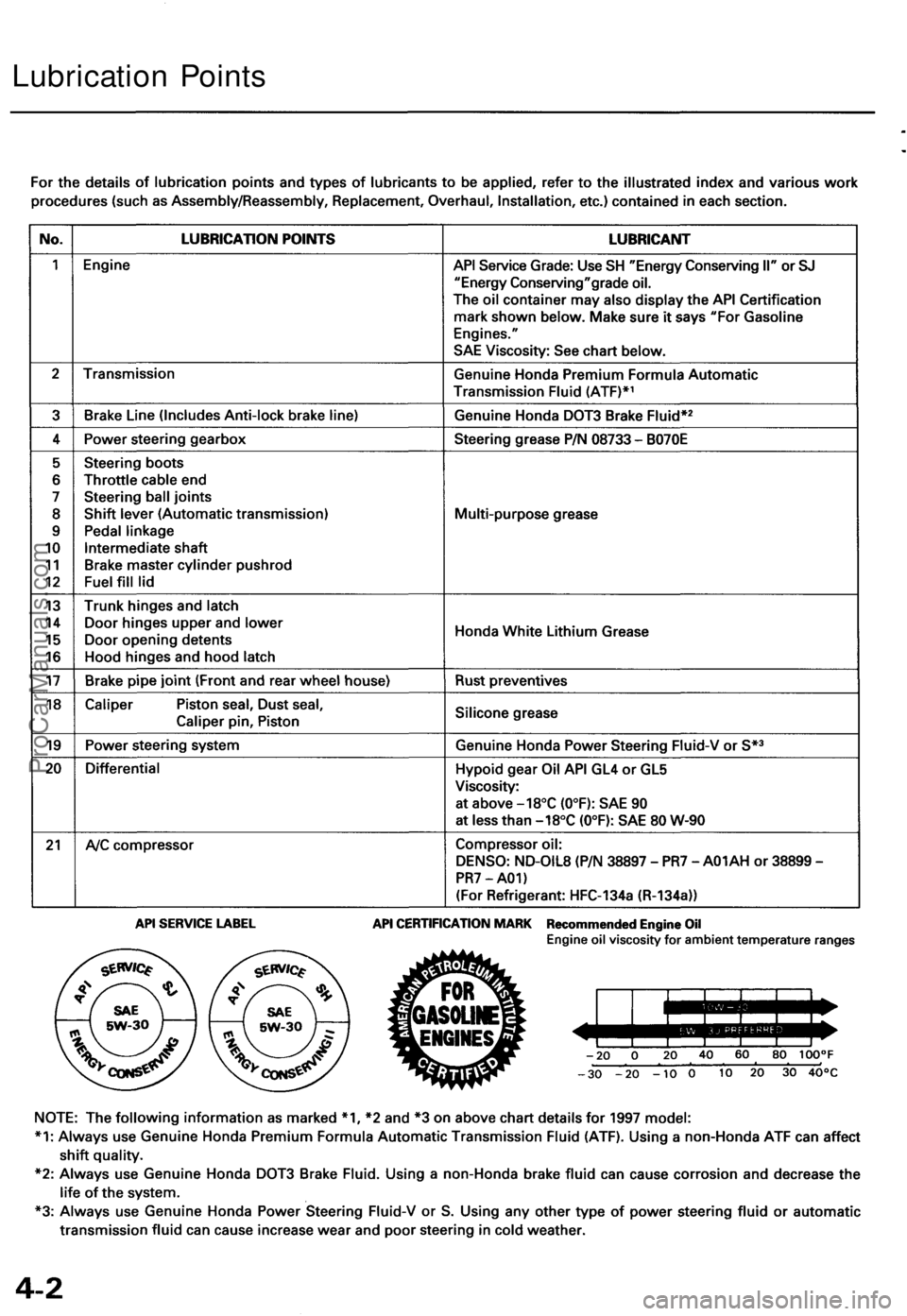 ACURA TL 1995  Service Repair Manual 
Lubrication PointsProCarManuals.com 