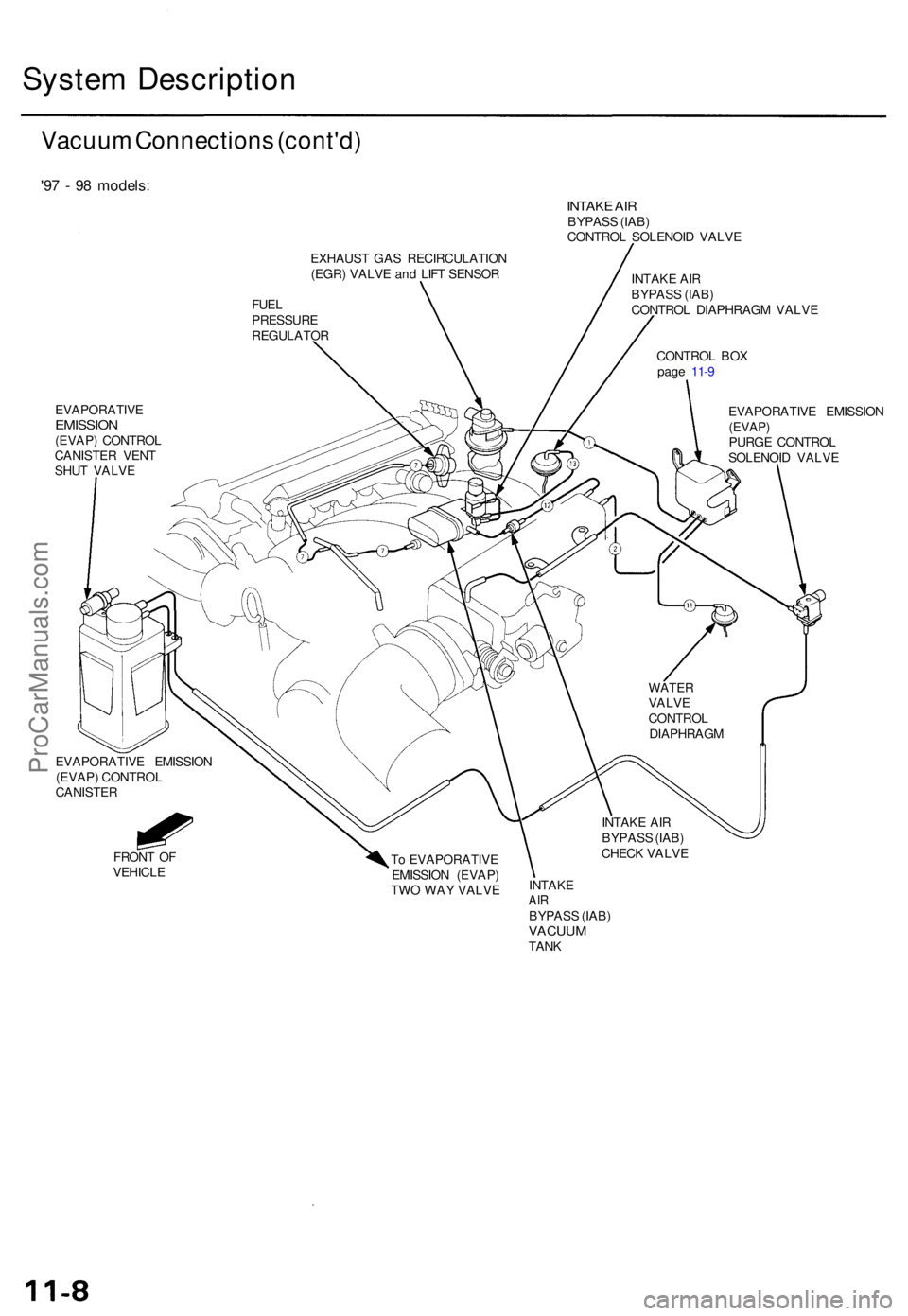 ACURA TL 1995  Service Repair Manual System Descriptio n
Vacuum Connection s (cont'd )
'97 -  9 8 models :
EVAPORATIV EEMISSION(EVAP) CONTRO L
CANISTE R VEN T
SHU T VALV E
EVAPORATIV E EMISSIO N
(EVAP ) CONTRO L
CANISTE R
FRON T 