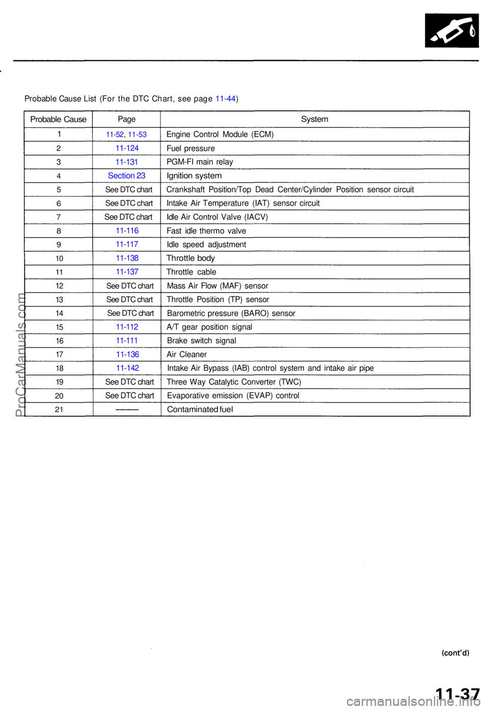 ACURA TL 1995 Service Repair Manual Probable Caus e Lis t (For the DTC Chart, see page 11-44)
Probabl e Caus e
1
2
3
4
5
6
7
8
9
10
1 1
12
13
1 4
15
1 6
17
1 8
19
2 0
2 1
Pag e
11-5 2, 11-53
11-12 4
11-131
Sectio n 2 3
See DTC chart
Se ACURA TL 1995 Service Repair Manual Probable Caus e Lis t (For the DTC Chart, see page 11-44)
Probabl e Caus e
1
2
3
4
5
6
7
8
9
10
1 1
12
13
1 4
15
1 6
17
1 8
19
2 0
2 1
Pag e
11-5 2, 11-53
11-12 4
11-131
Sectio n 2 3
See DTC chart
Se