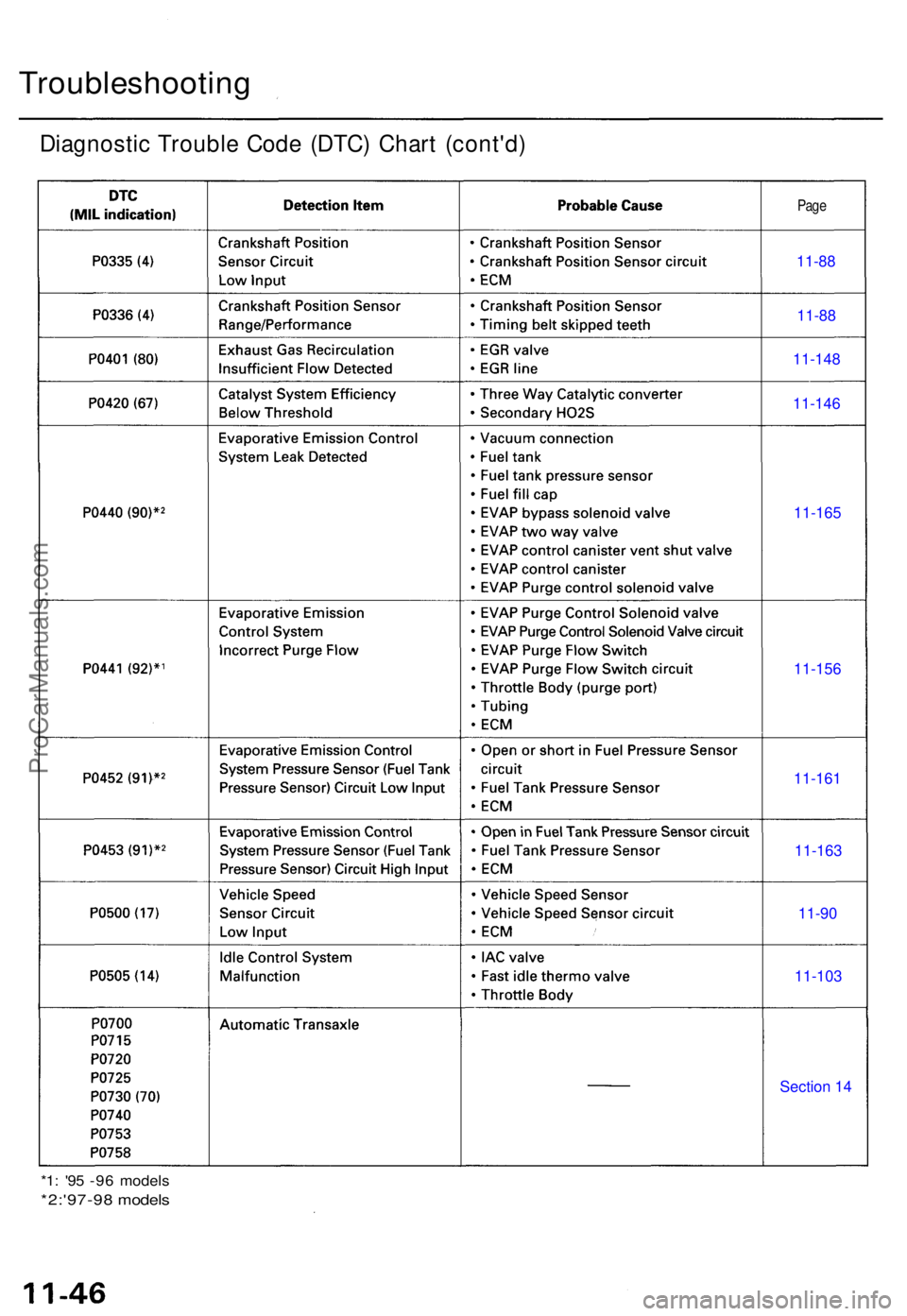 ACURA TL 1995  Service Repair Manual Troubleshooting
Diagnostic Troubl e Cod e (DTC ) Char t (cont'd )
Page
11-88
11-88
11-148
11-146
11-165
11-1 56
11-161 11-163 11-90
11-103
Section 14
*1 : '9 5 -9 6 model s
*2:'97-9 8 mode
