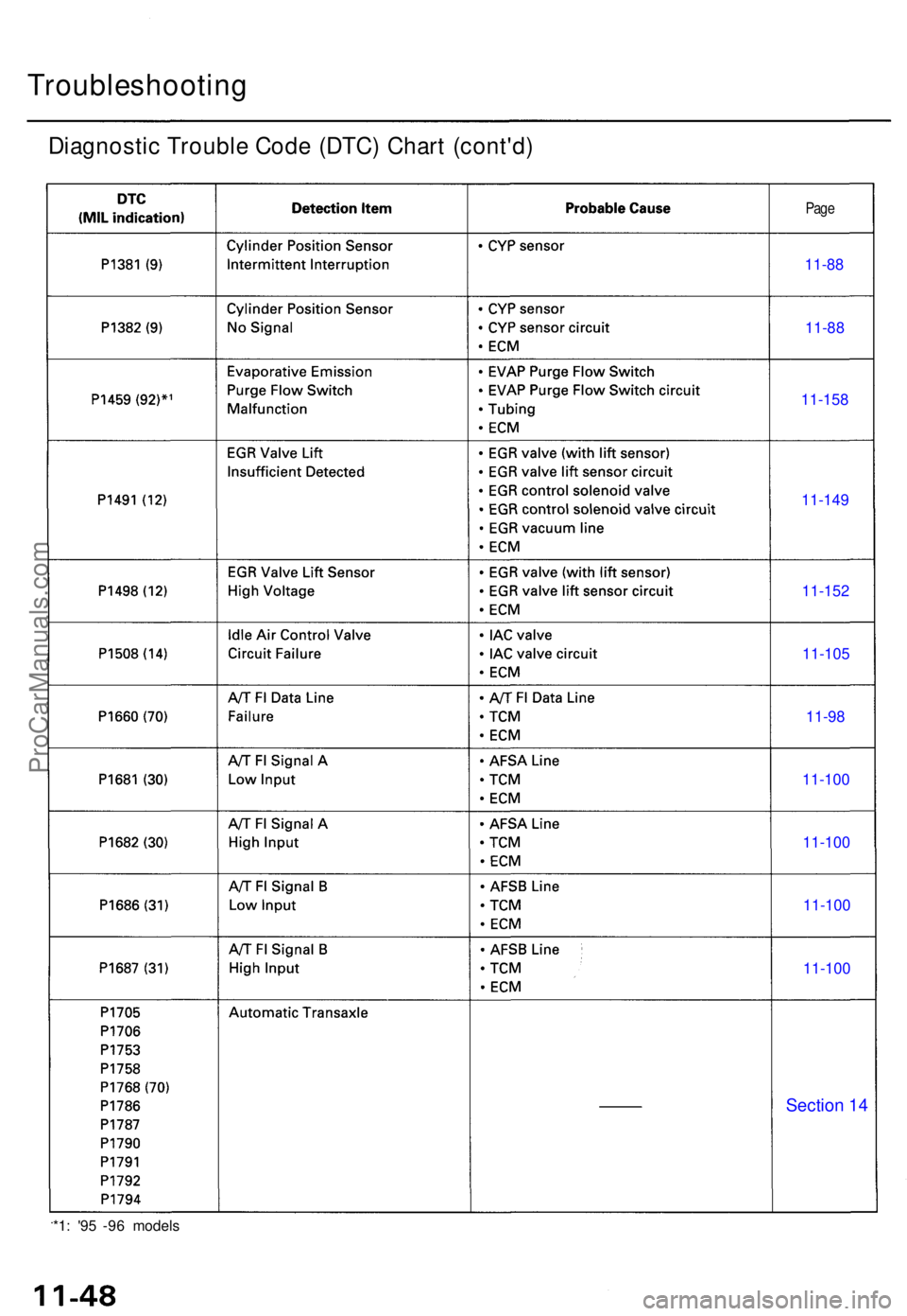 ACURA TL 1995  Service Repair Manual Troubleshooting
Diagnostic Troubl e Cod e (DTC ) Char t (cont'd )
Page
11-88
11- 88
11-158
11-149 11-15211-105 11- 98
11-100 11-10011-100
11-100
Section 14
*1 : '9 5 -9 6 model s
ProCarManuals