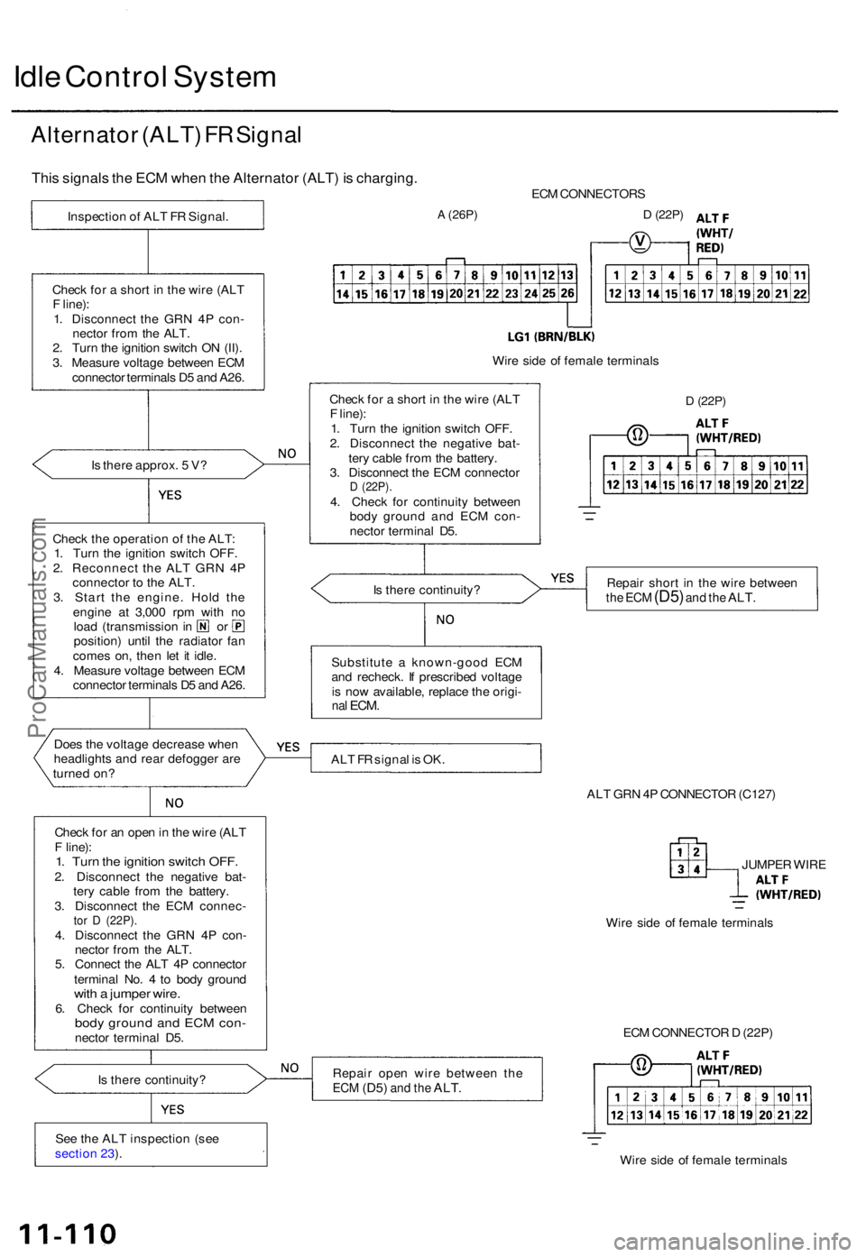 ACURA TL 1995  Service Repair Manual Idle Contro l Syste m
Alternato r (ALT ) F R  Signa l
This signal s th e EC M whe n th e Alternato r (ALT ) i s  charging .
Is  ther e approx . 5  V ?
Chec k th e operatio n o f th e ALT :
1 . Tur n t