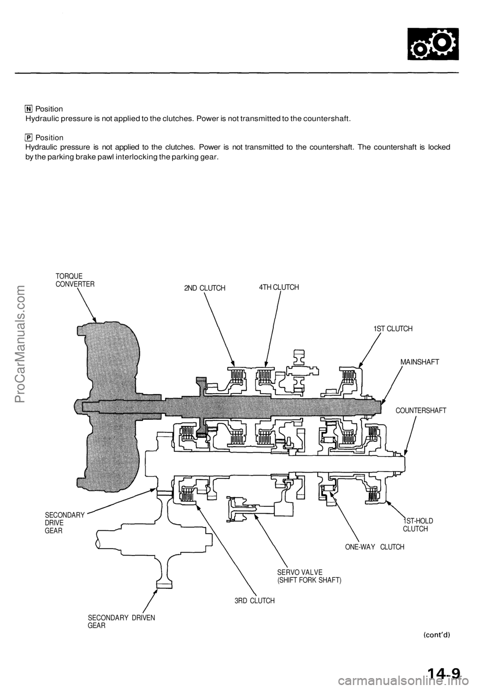 ACURA TL 1995  Service Repair Manual 
Position

Hydraulic pressure is not applied to the clutches. Power is not transmitted to the countershaft.

Position

Hydraulic pressure is not applied to the clutches. Power is not transmitted to th