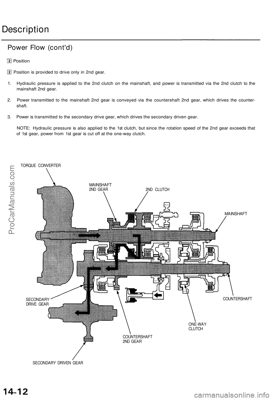 ACURA TL 1995  Service Repair Manual 
Description

Power Flow (cont'd)

Position

Position is provided to drive only in 2nd gear.

1. Hydraulic pressure is applied to the 2nd clutch on the mainshaft, and power is transmitted via the 