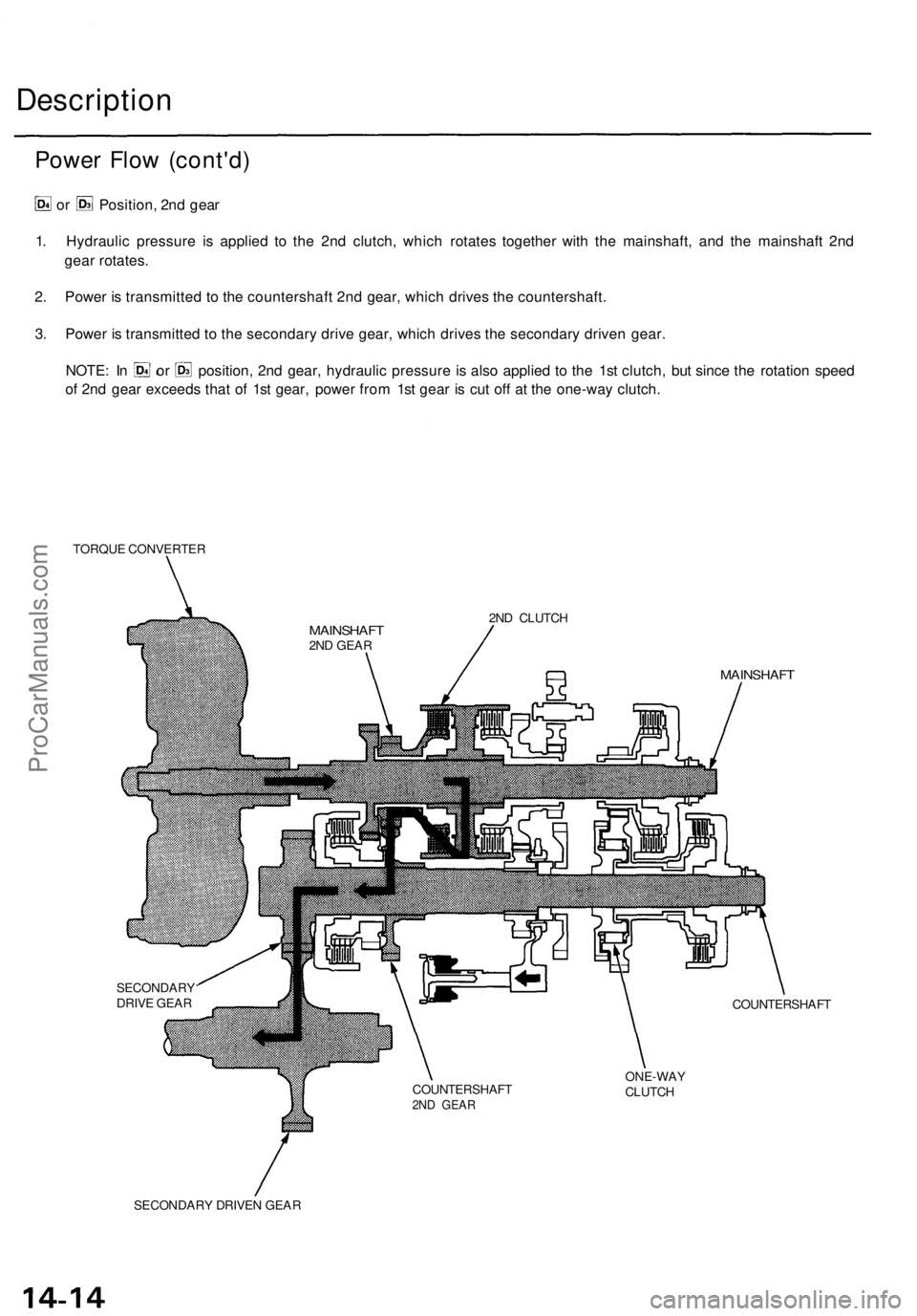 ACURA TL 1995  Service Repair Manual 
Power Flow (cont'd)

or Position, 2nd gear

1. Hydraulic pressure is applied to the 2nd clutch, which rotates together with the mainshaft, and the mainshaft 2nd

gear rotates.

2. Power is transm