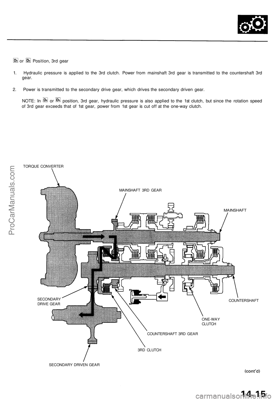 ACURA TL 1995  Service Repair Manual 
or Position, 3rd gear

1. Hydraulic pressure is applied to the 3rd clutch. Power from mainshaft 3rd gear is transmitted to the countershaft 3rd

gear.

2. Power is transmitted to the secondary drive 