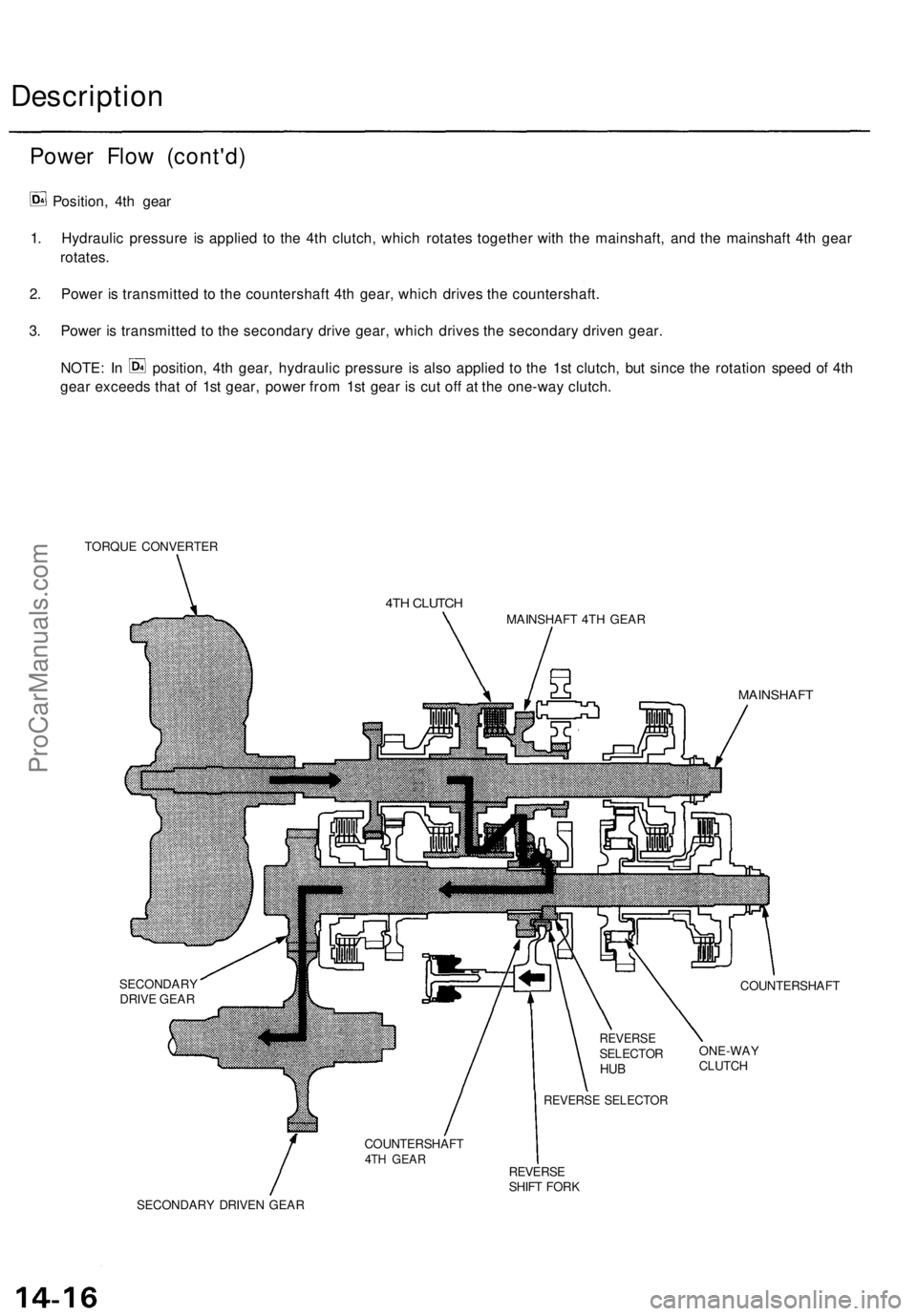 ACURA TL 1995  Service Repair Manual 
Description

Power Flow (cont'd)

Position, 4th gear

1. Hydraulic pressure is applied to the 4th clutch, which rotates together with the mainshaft, and the mainshaft 4th gear

rotates.

2. Power